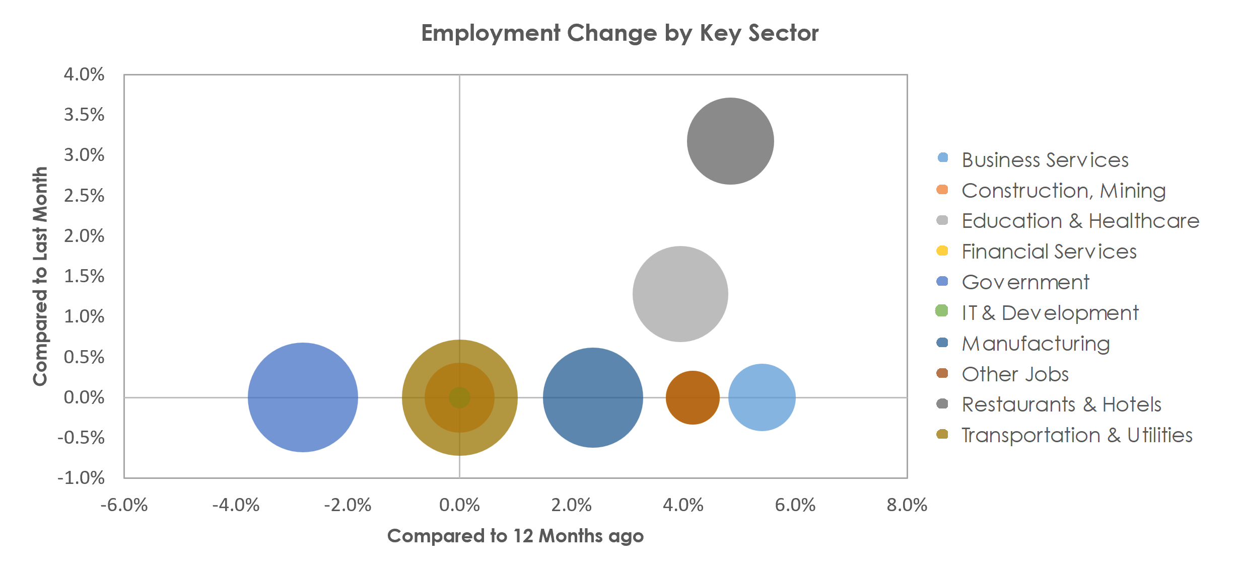 Florence-Muscle Shoals, AL Unemployment by Industry April 2023