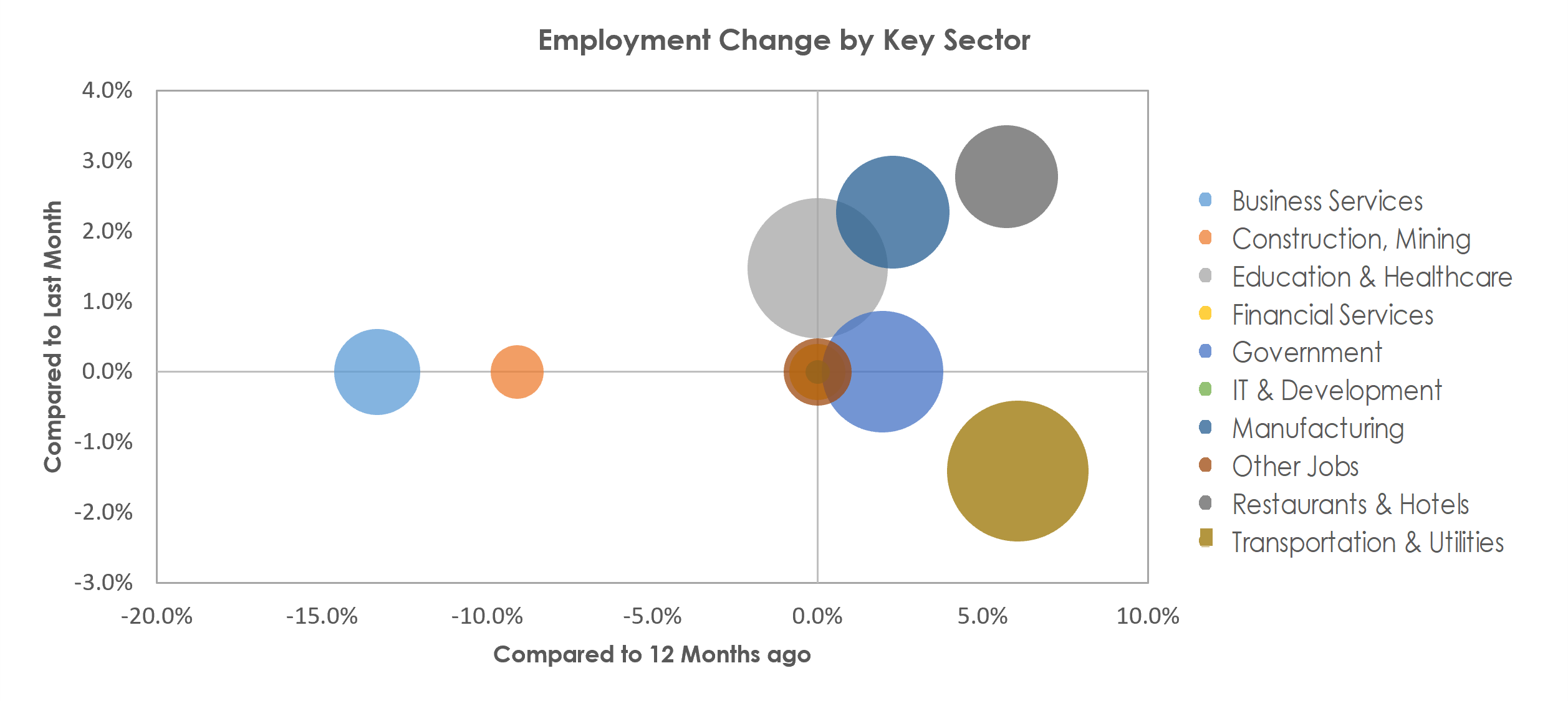 Gadsden, AL Unemployment by Industry April 2022