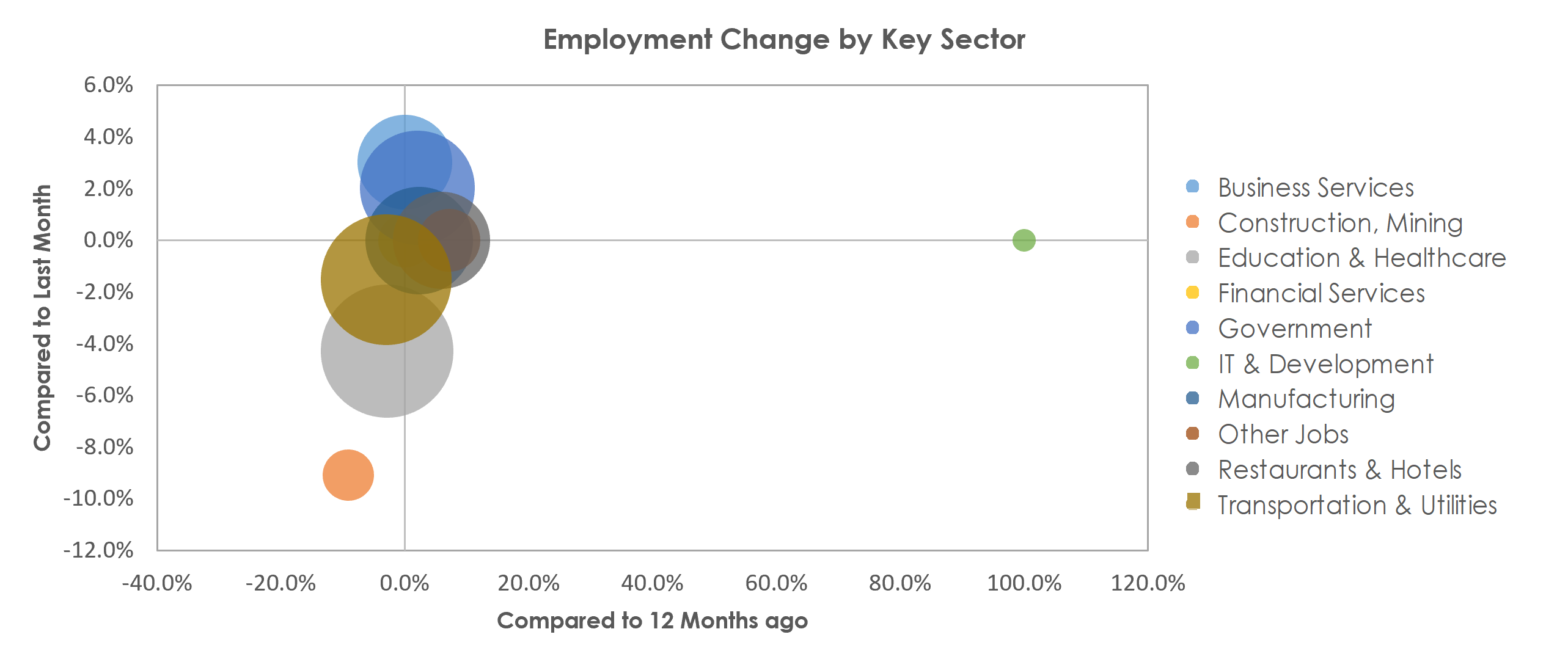 Gadsden, AL Unemployment by Industry August 2021