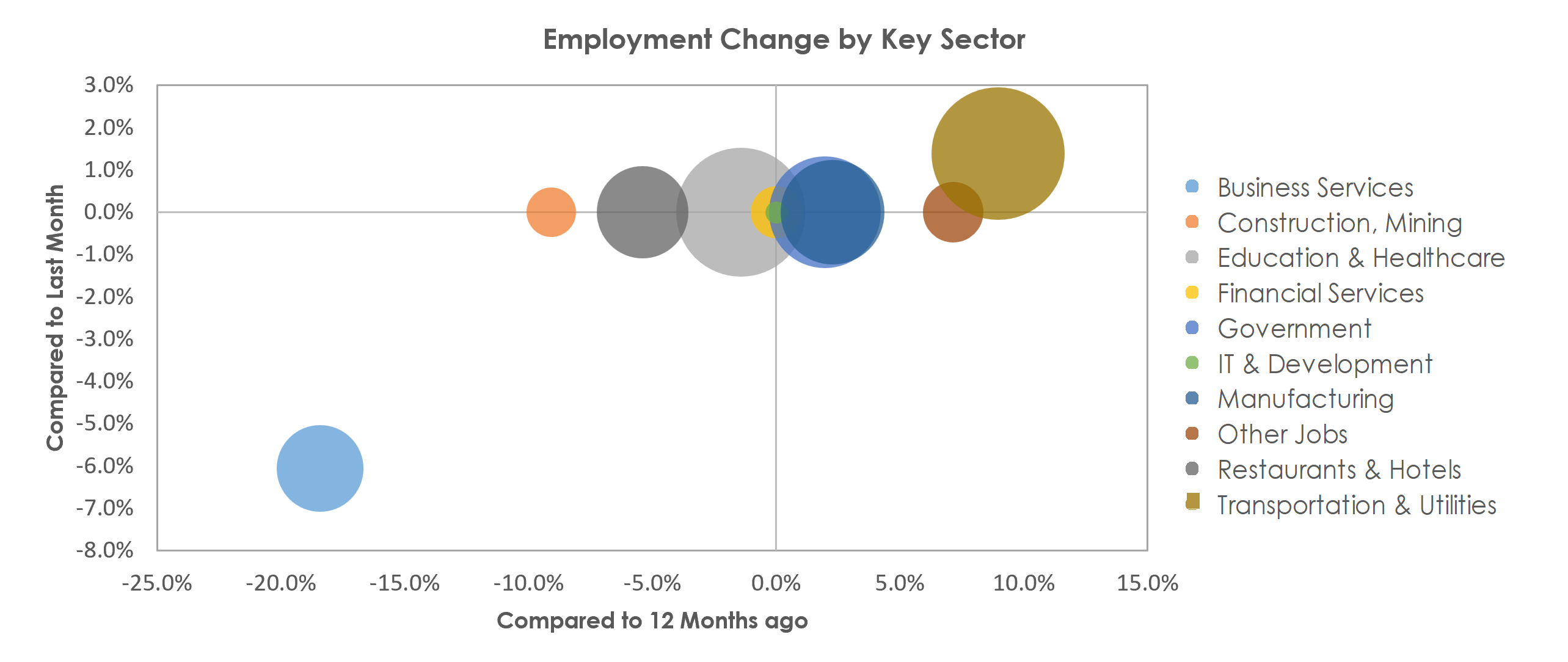 Gadsden, AL Unemployment by Industry December 2021