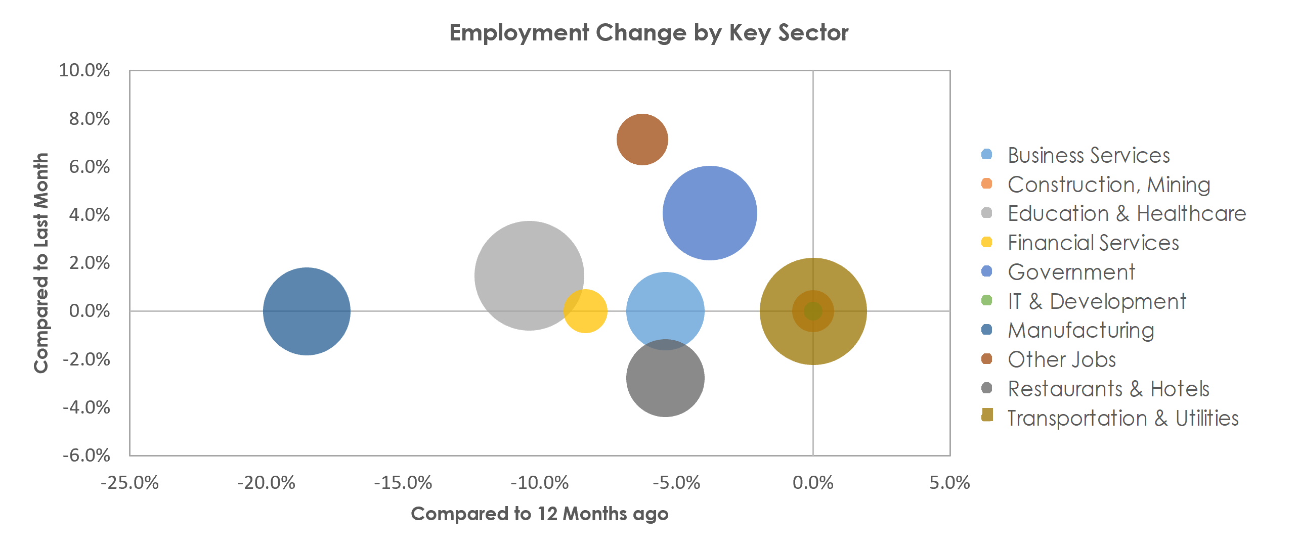 Gadsden, AL Unemployment by Industry February 2021