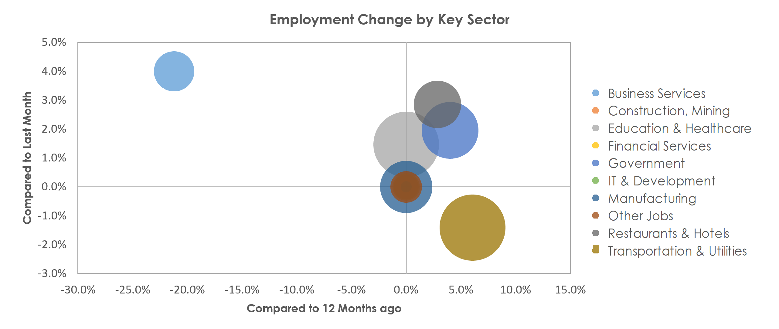 Gadsden, AL Unemployment by Industry February 2022