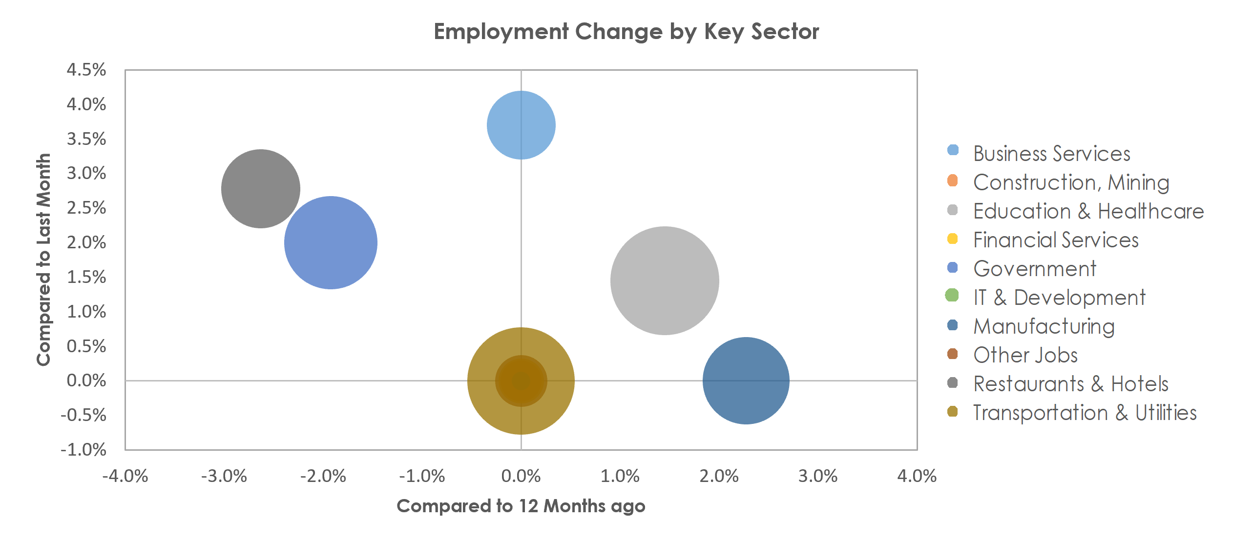 Gadsden, AL Unemployment by Industry February 2023