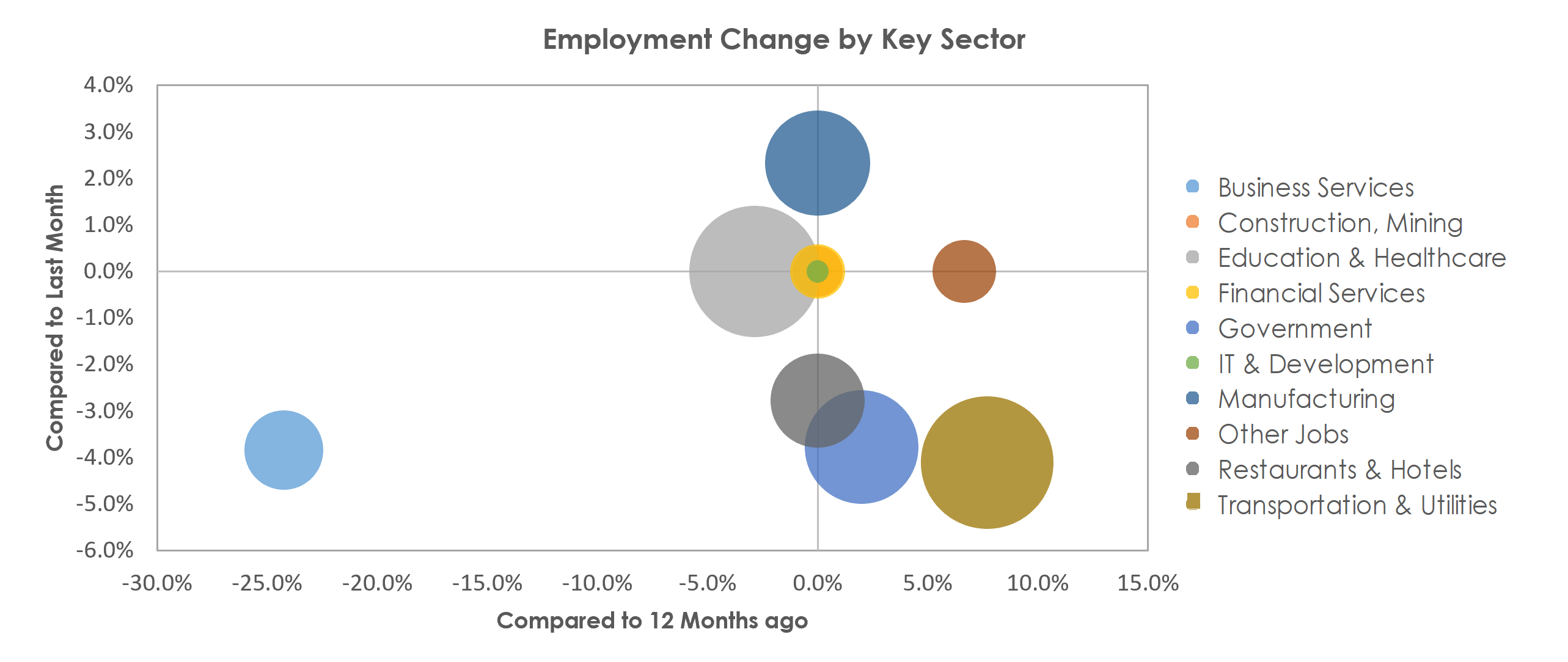 Gadsden, AL Unemployment by Industry January 2022