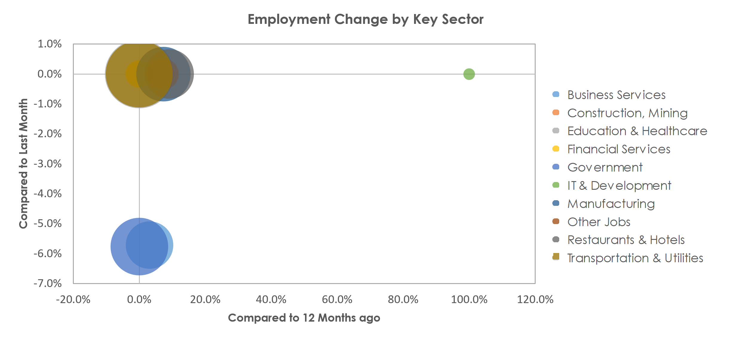 Gadsden, AL Unemployment by Industry July 2021