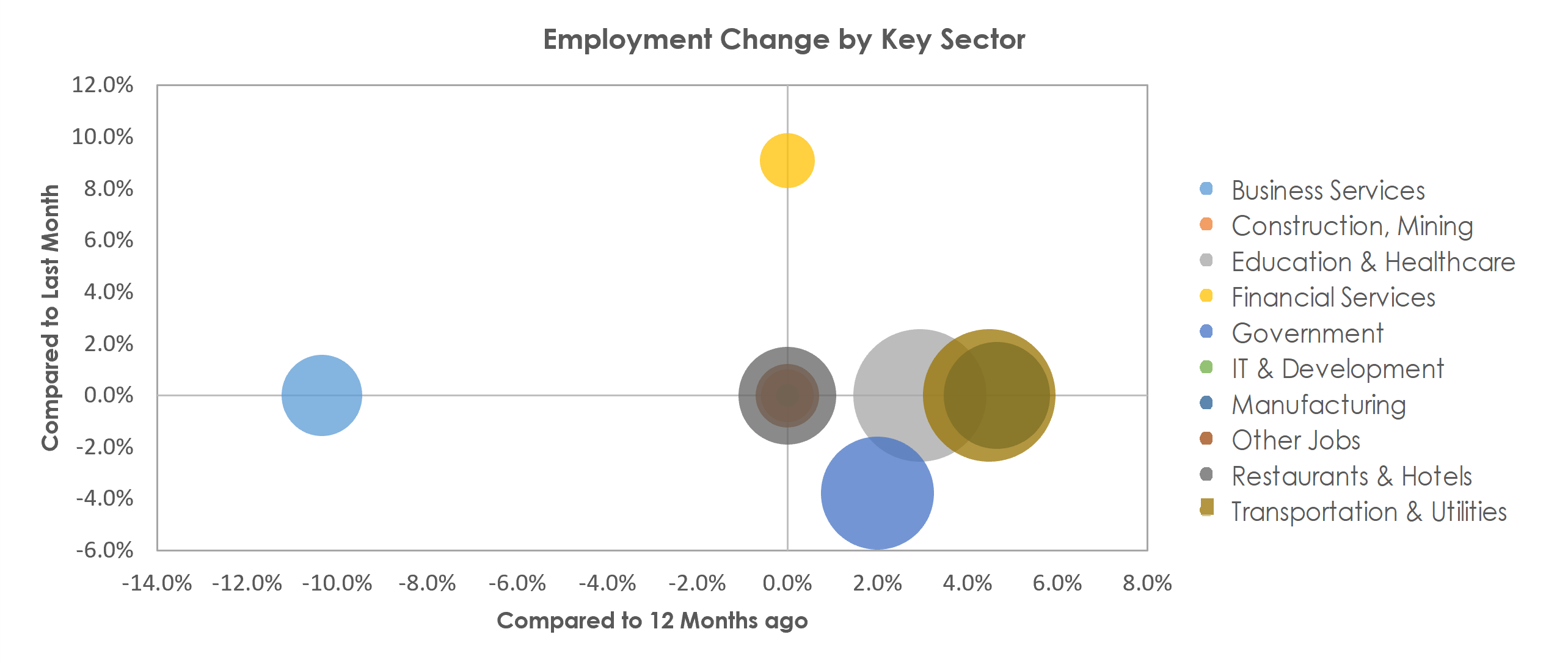 Gadsden, AL Unemployment by Industry July 2022