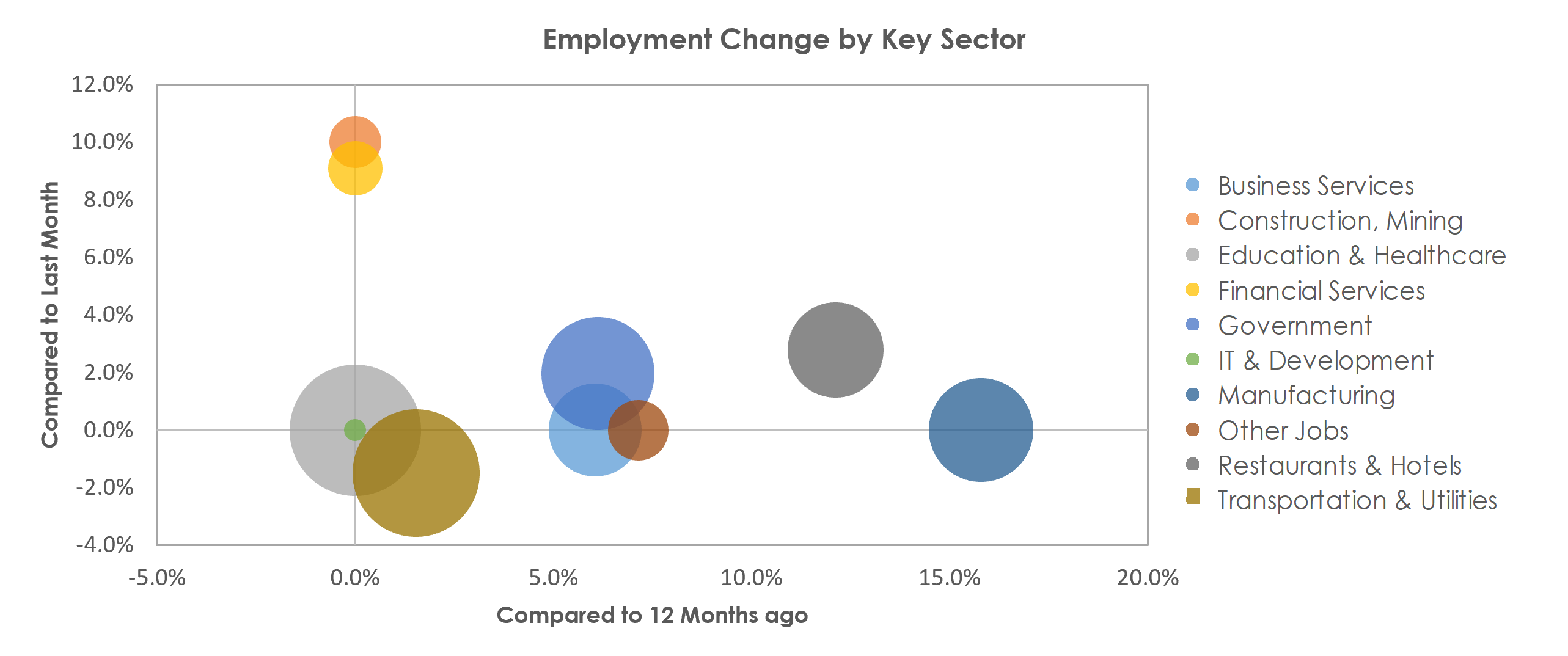 Gadsden, AL Unemployment by Industry June 2021