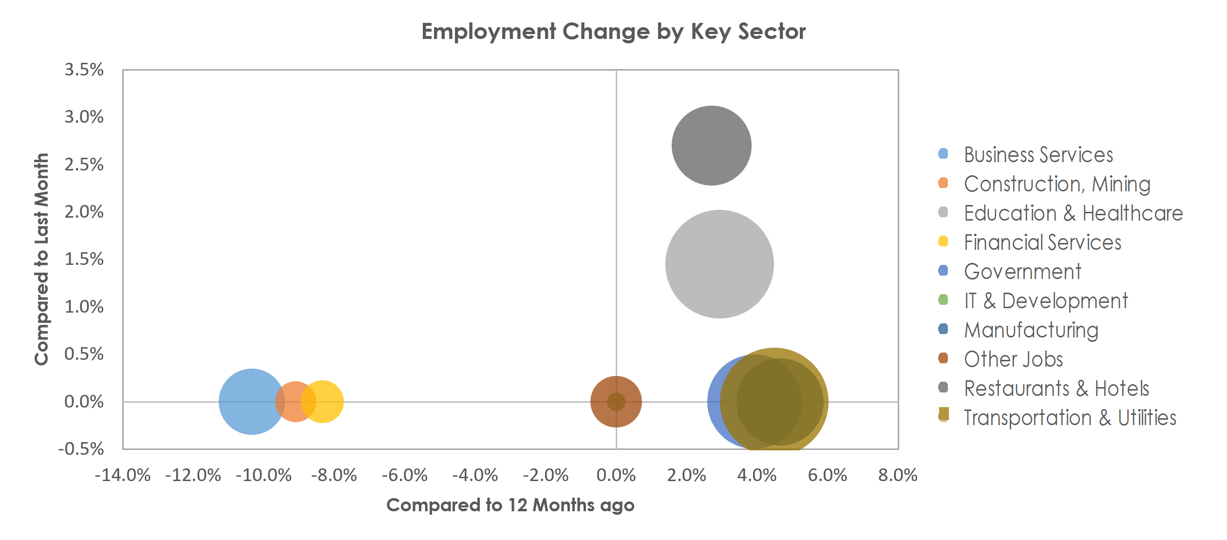 Gadsden, AL Unemployment by Industry June 2022