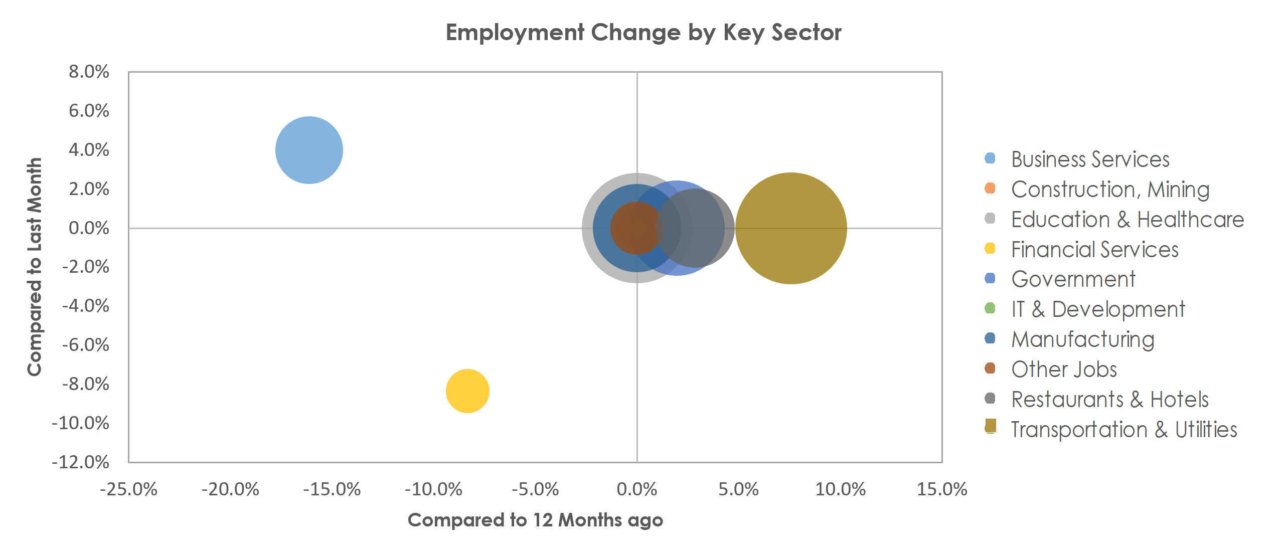 Gadsden, AL Unemployment by Industry March 2022