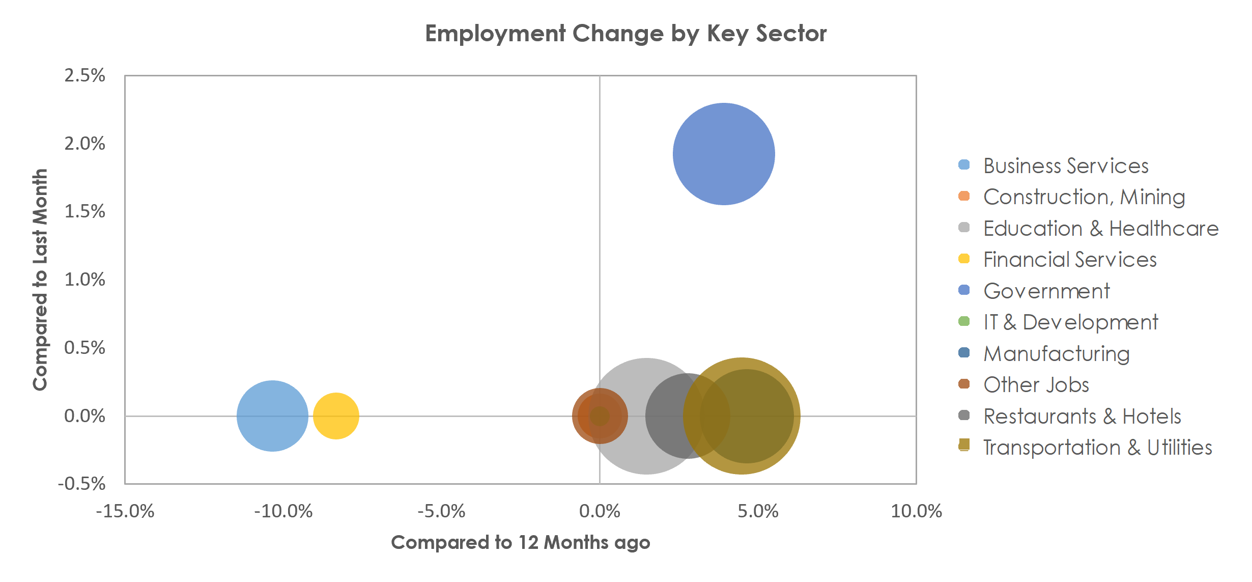 Gadsden, AL Unemployment by Industry May 2022