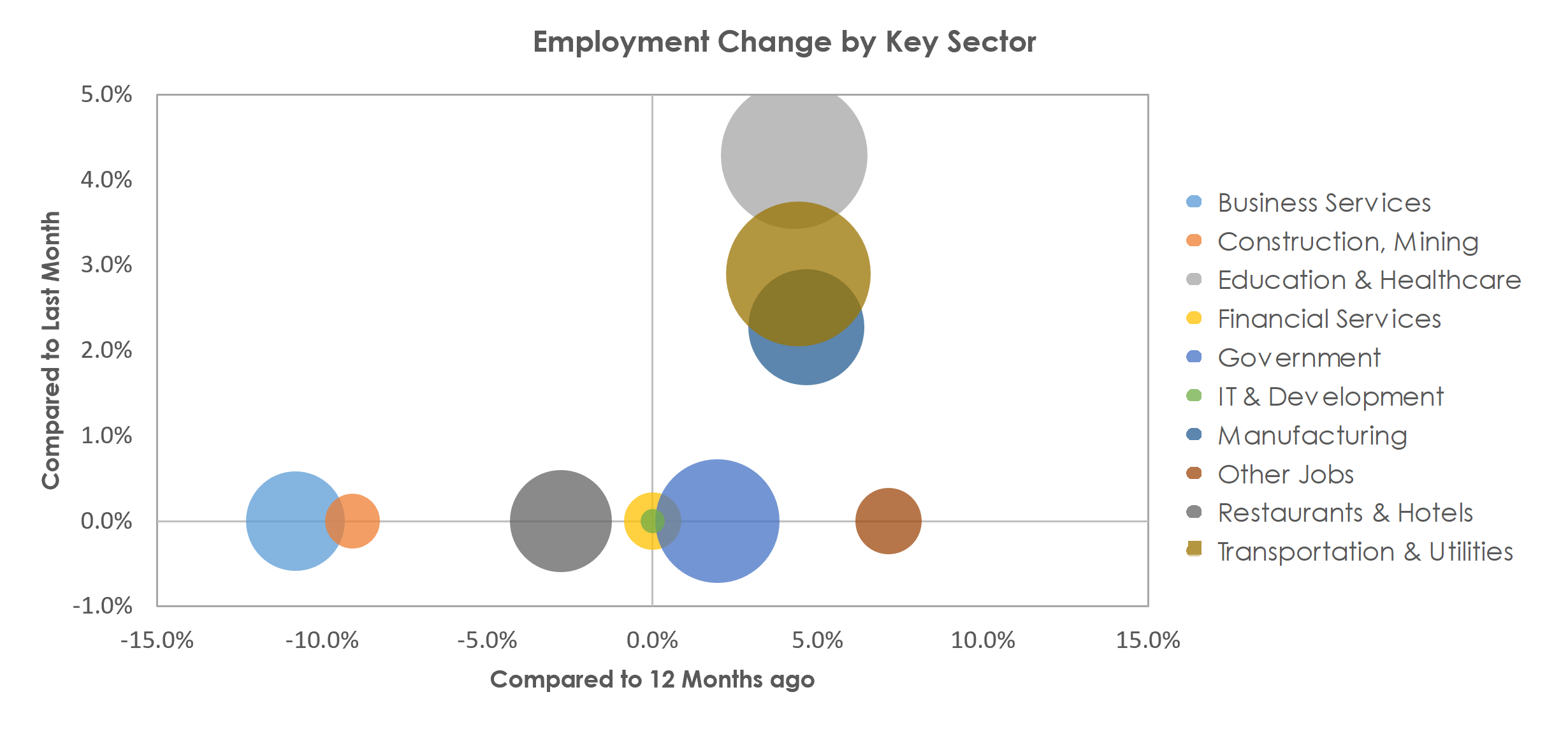 Gadsden, AL Unemployment by Industry November 2021