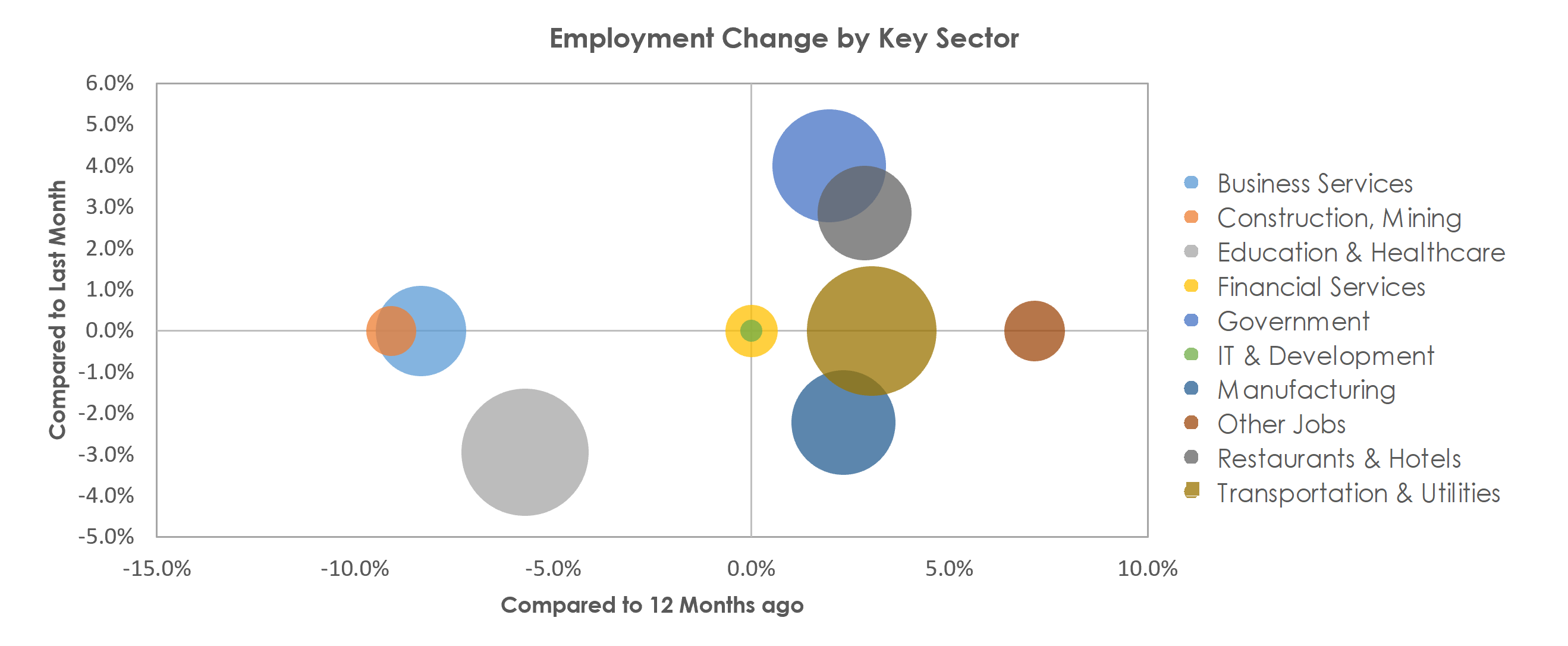 Gadsden, AL Unemployment by Industry October 2021