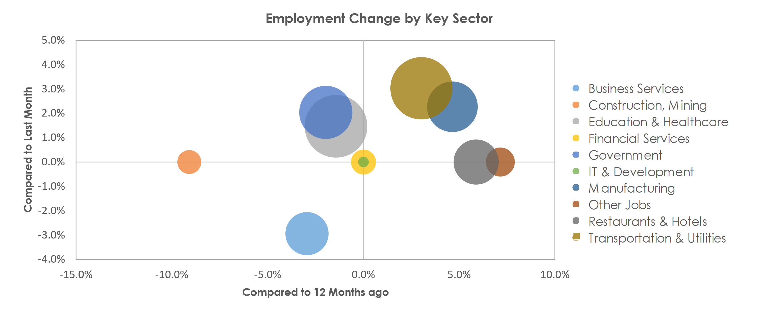 Gadsden, AL Unemployment by Industry September 2021