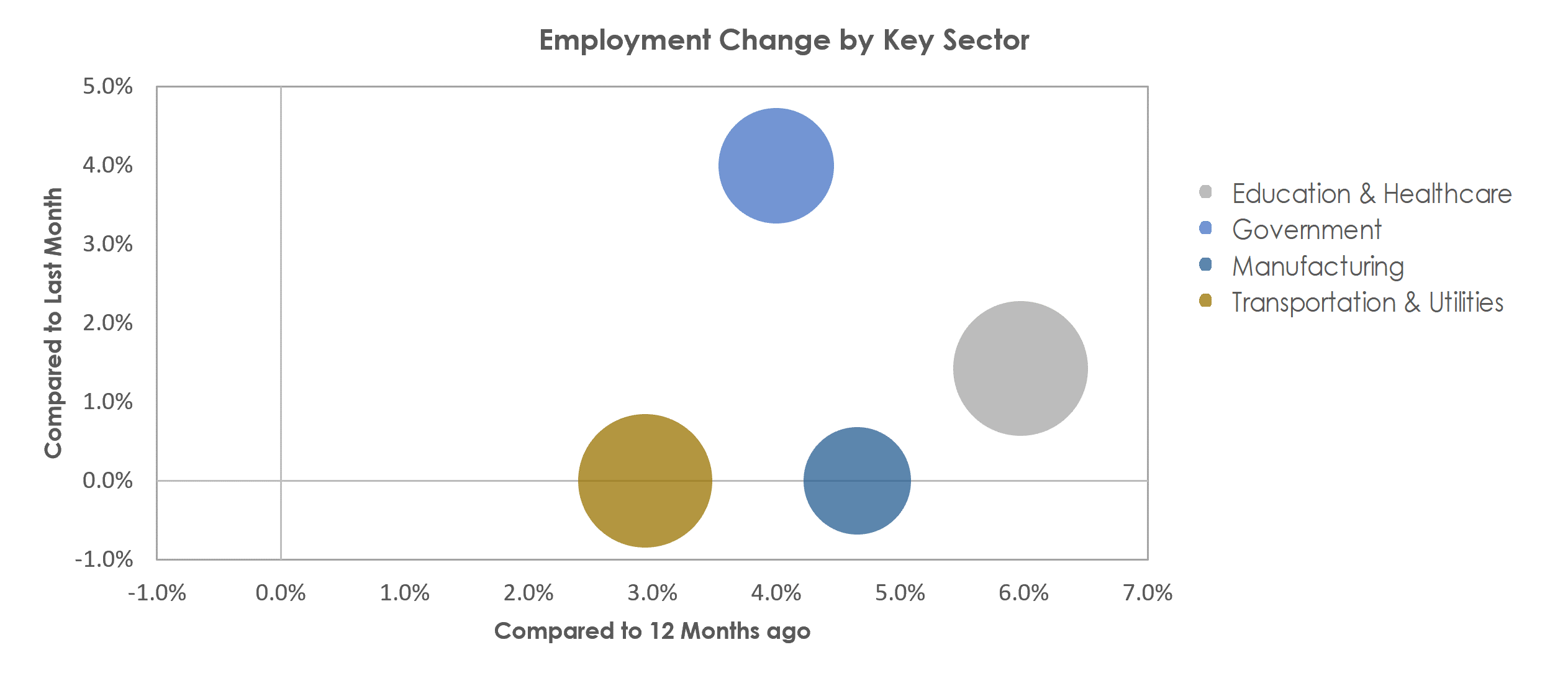Gadsden, AL Unemployment by Industry September 2022