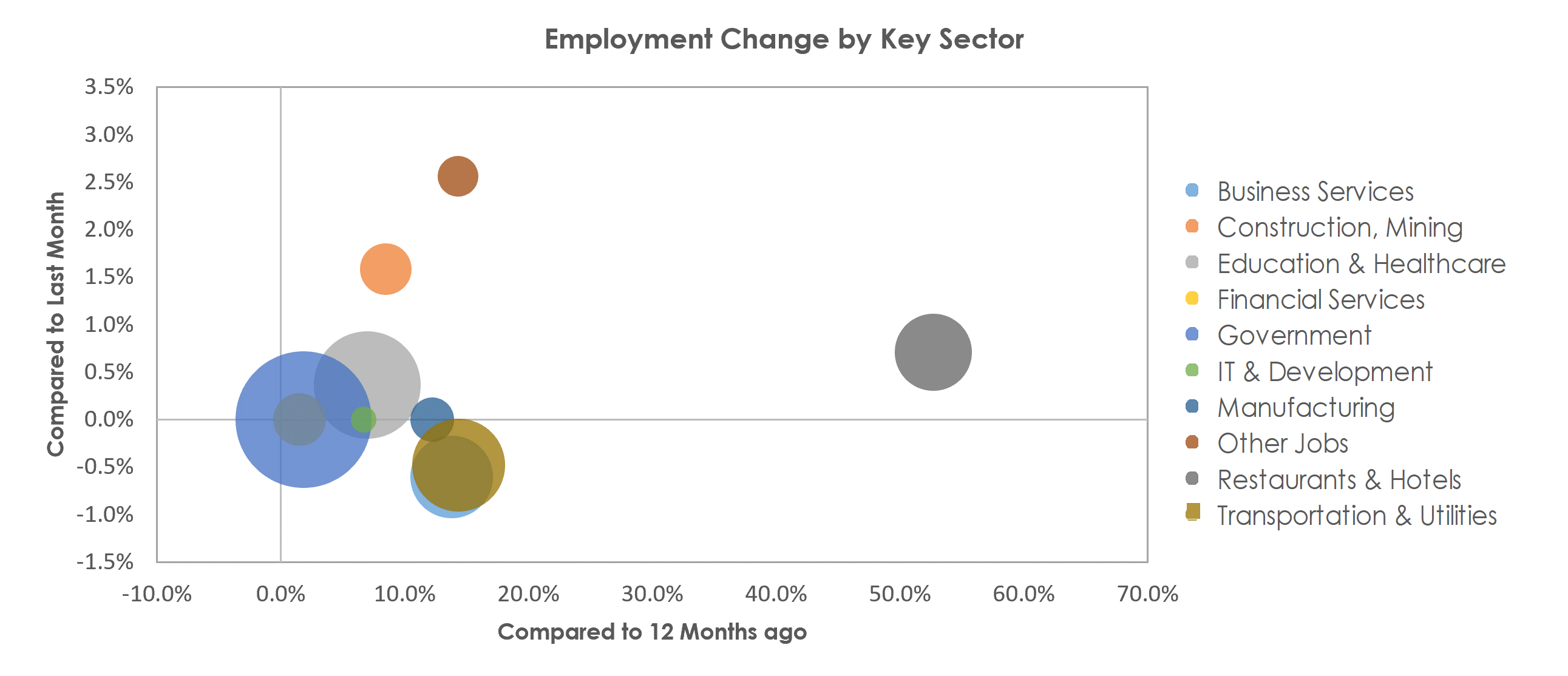 Gainesville, FL Unemployment by Industry April 2021