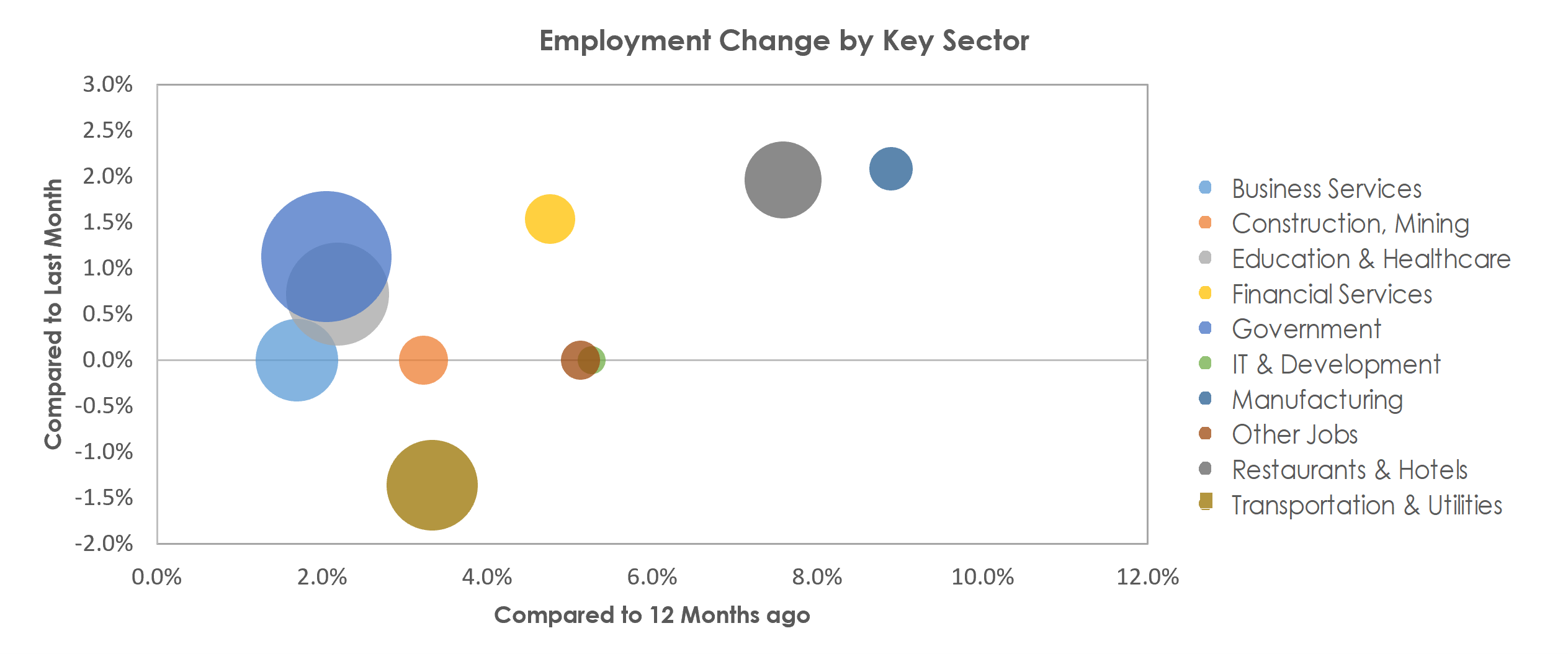 Gainesville, FL Unemployment by Industry April 2022