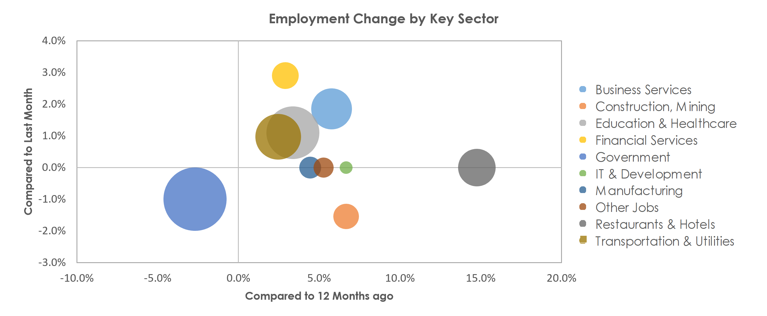 Gainesville, FL Unemployment by Industry August 2021