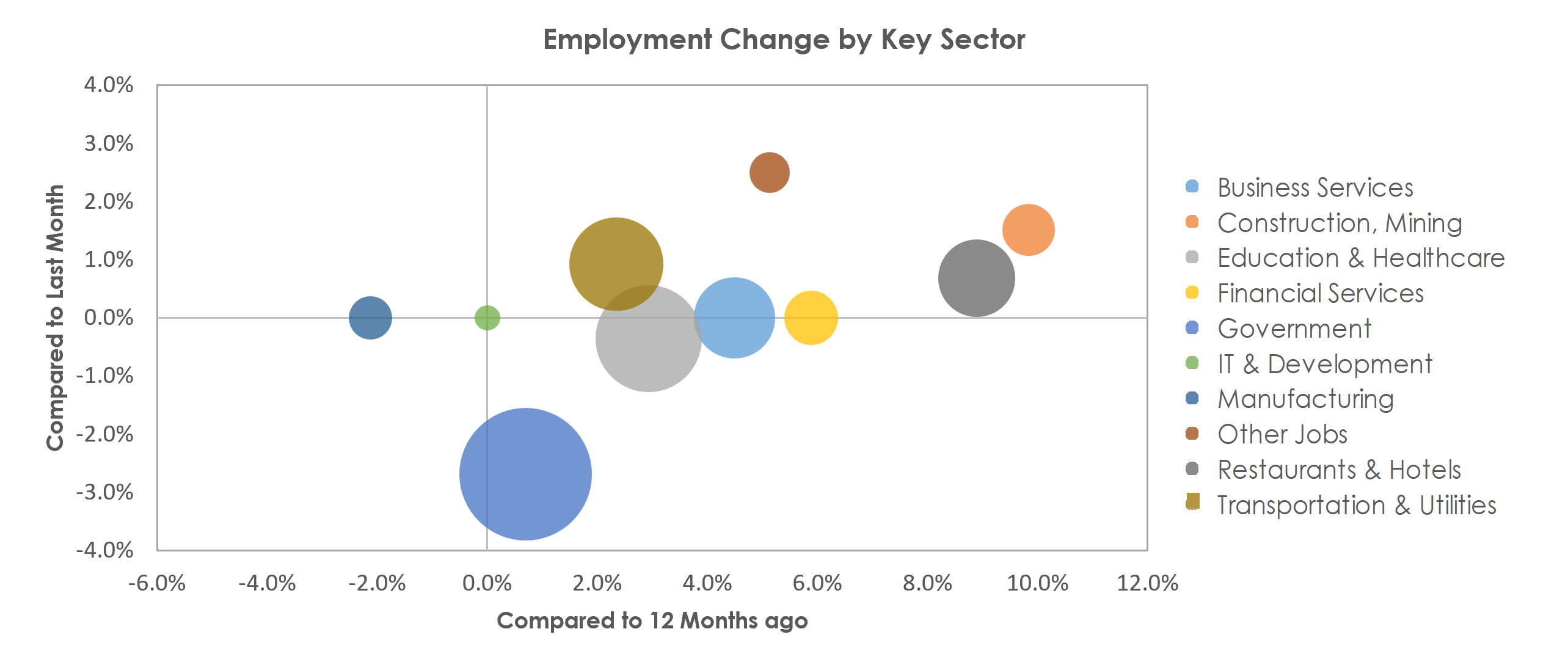 Gainesville, FL Unemployment by Industry December 2021