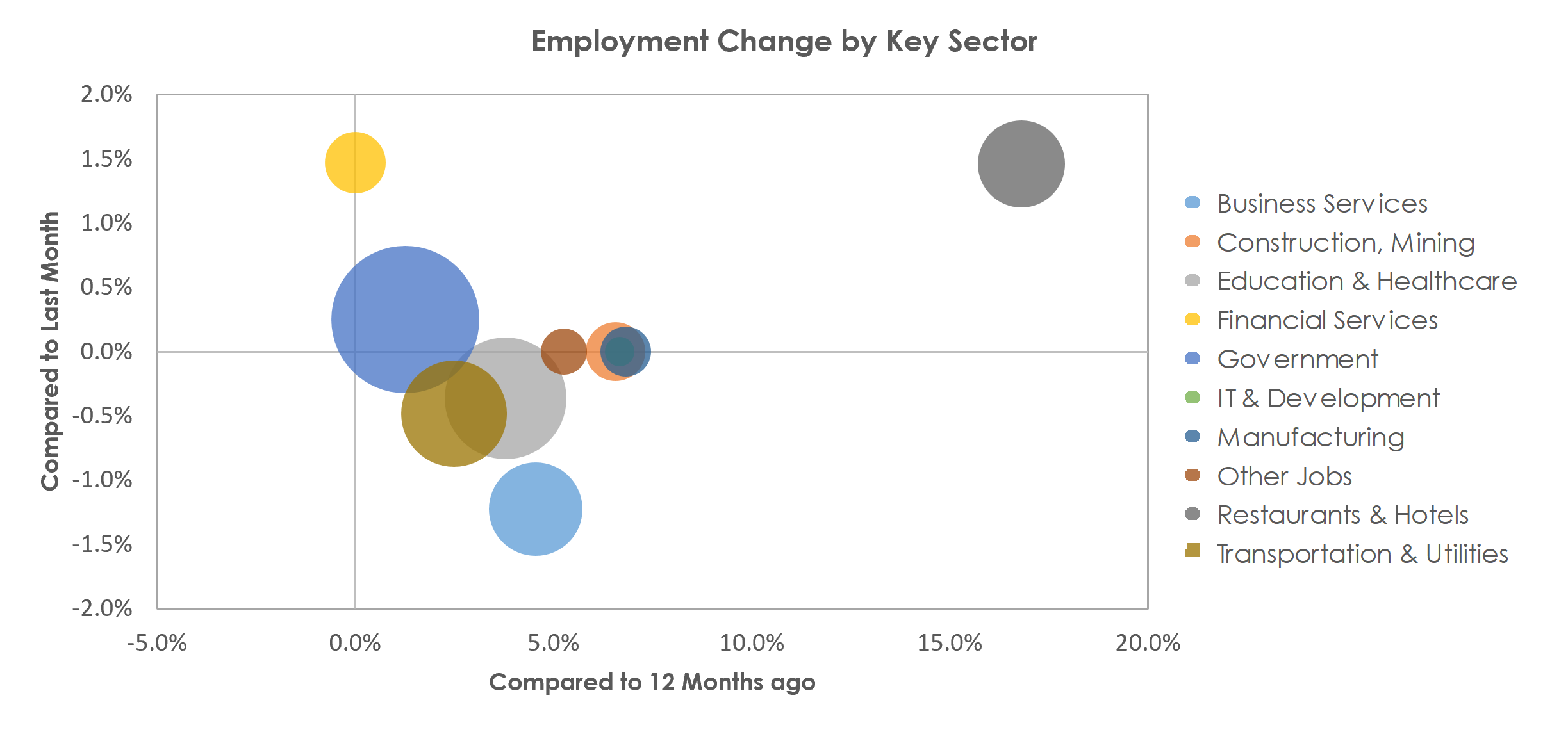 Gainesville, FL Unemployment by Industry July 2021