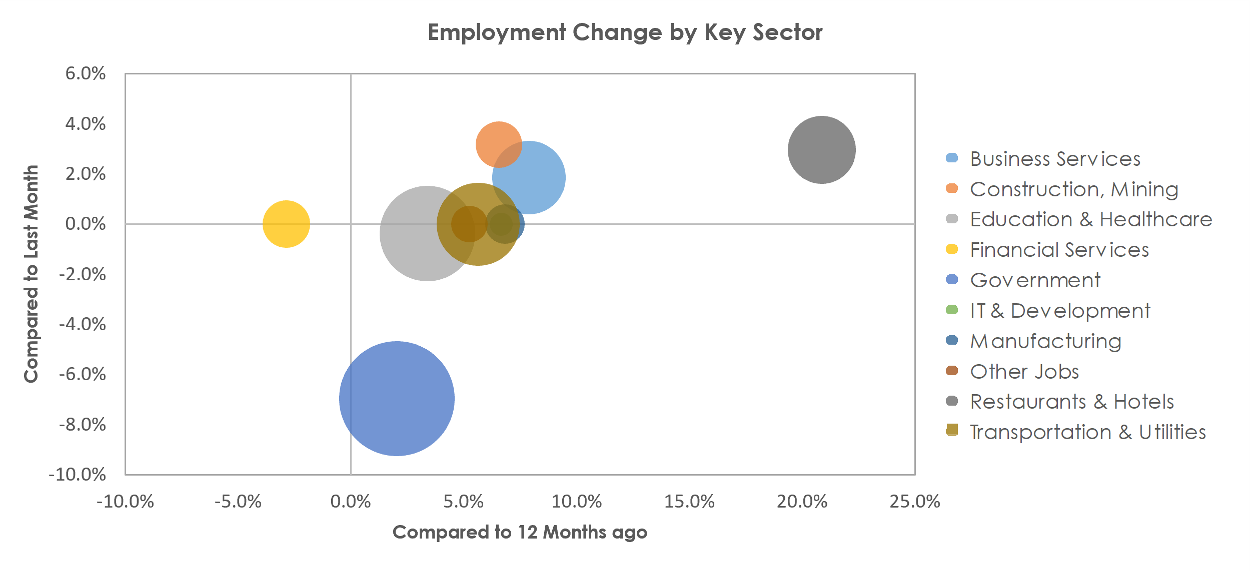 Gainesville, FL Unemployment by Industry June 2021