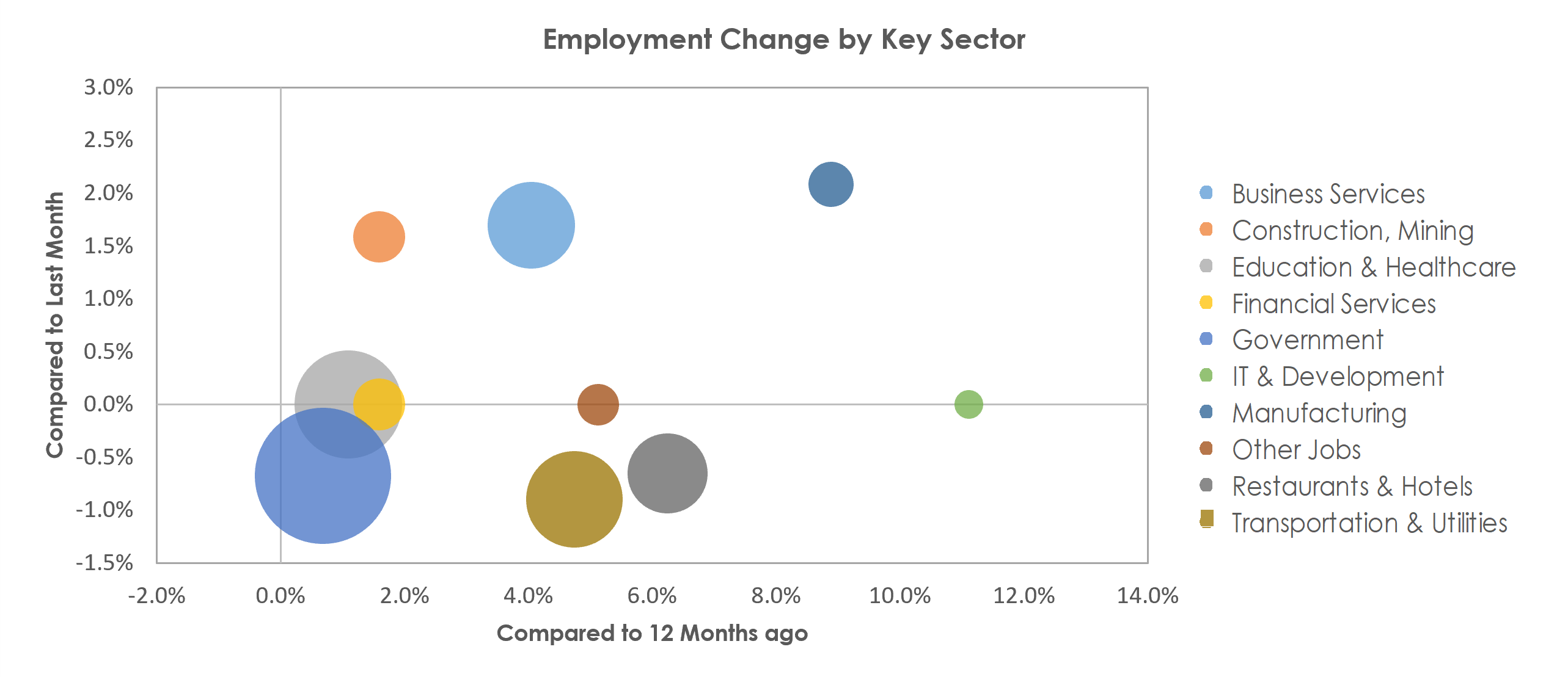 Gainesville, FL Unemployment by Industry March 2022