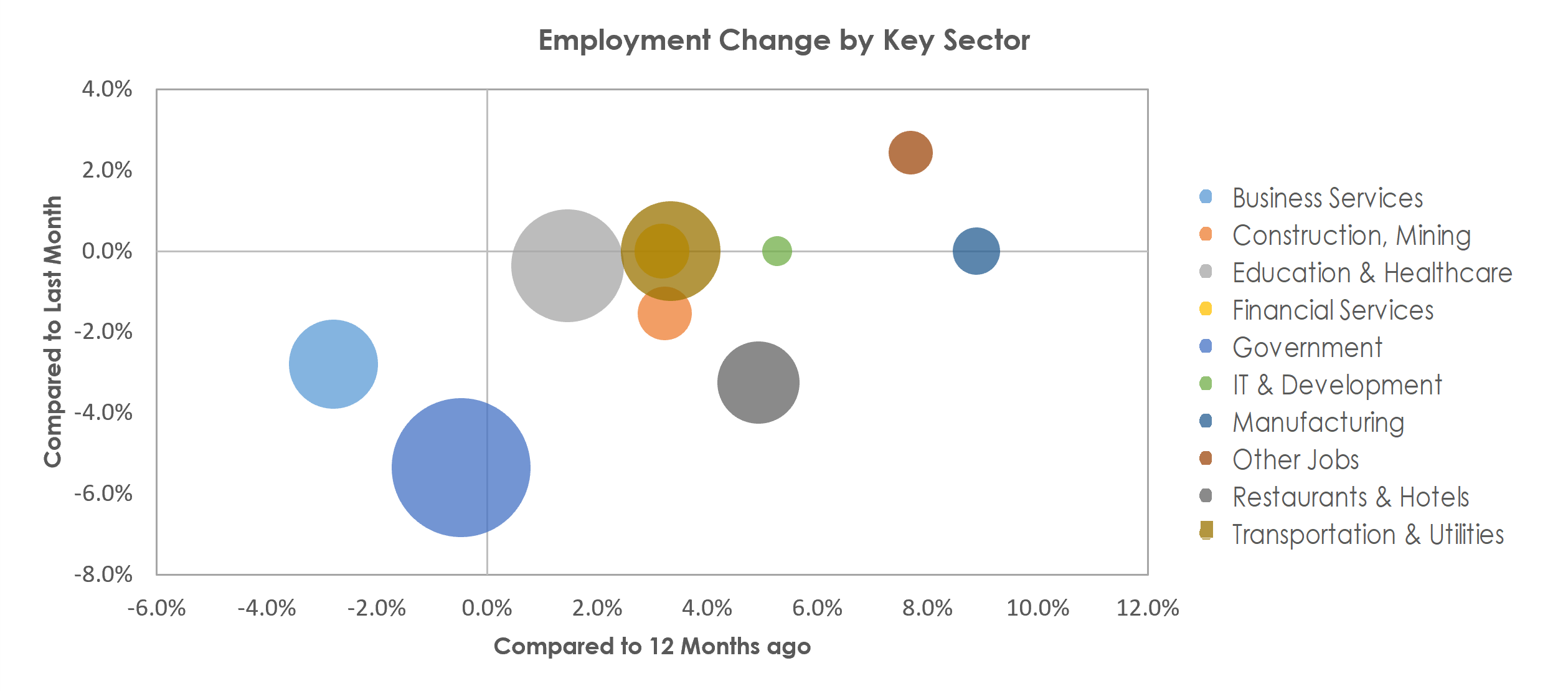Gainesville, FL Unemployment by Industry May 2022