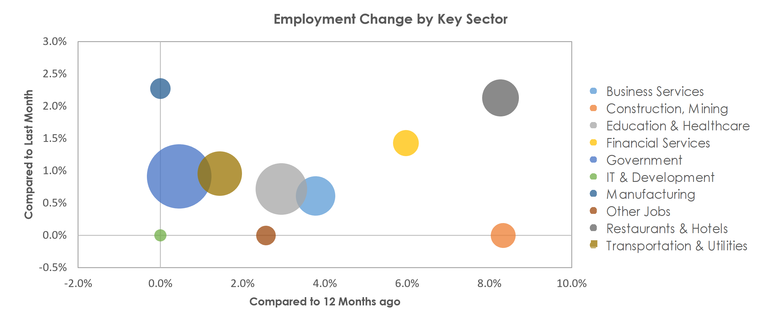 Gainesville, FL Unemployment by Industry October 2021