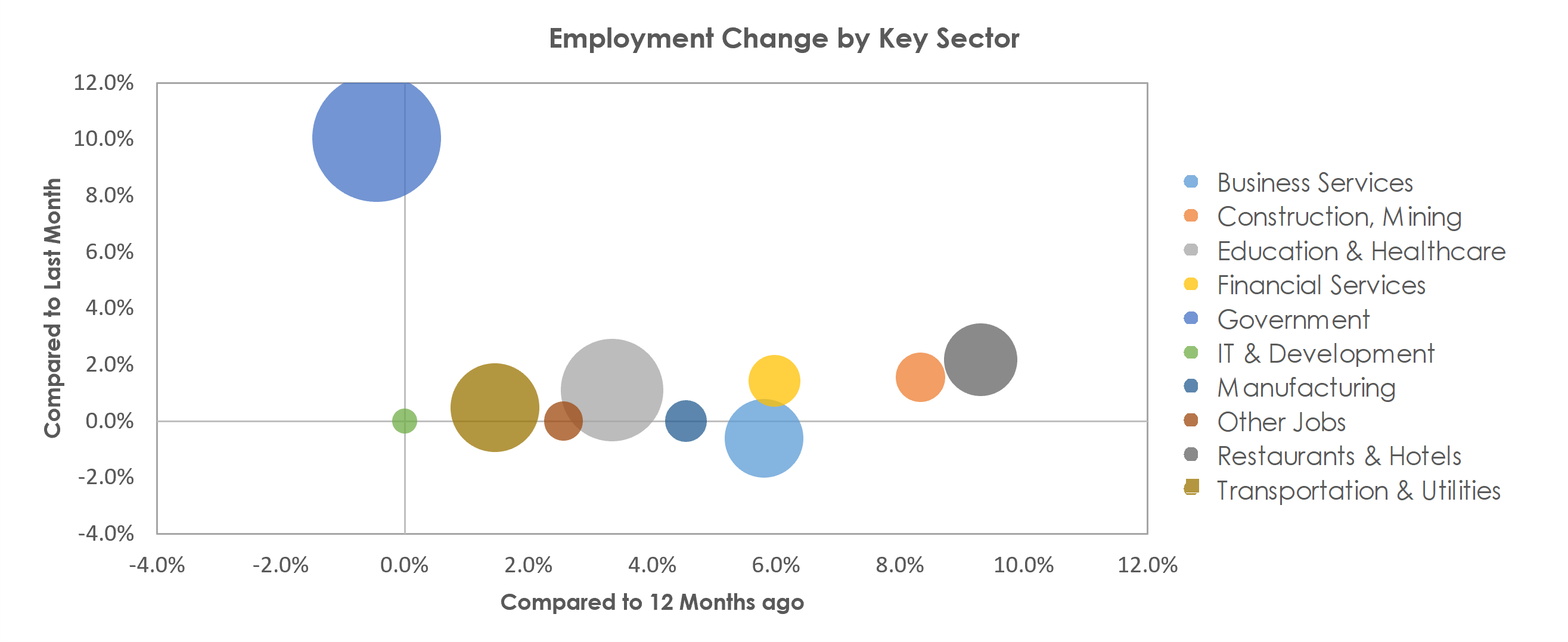 Gainesville, FL Unemployment by Industry September 2021