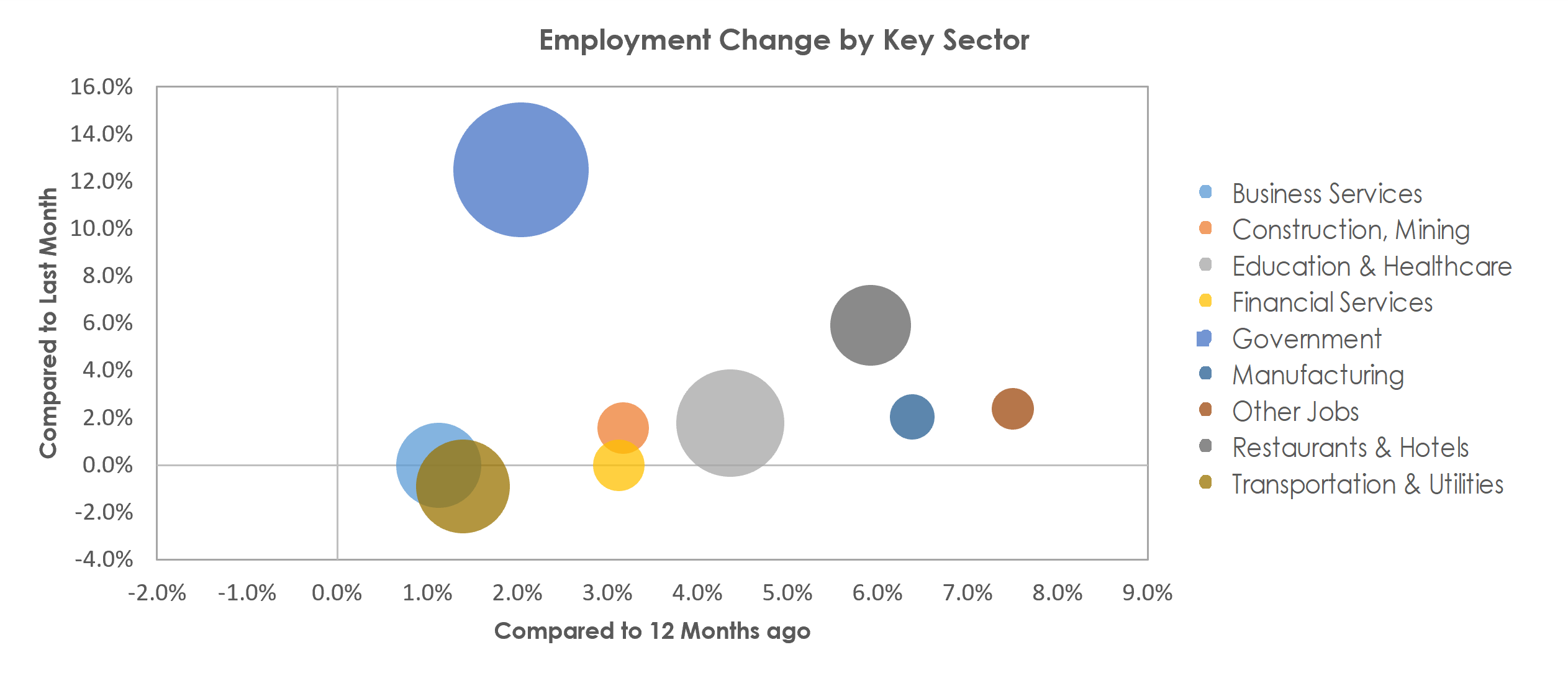 Gainesville, FL Unemployment by Industry September 2022