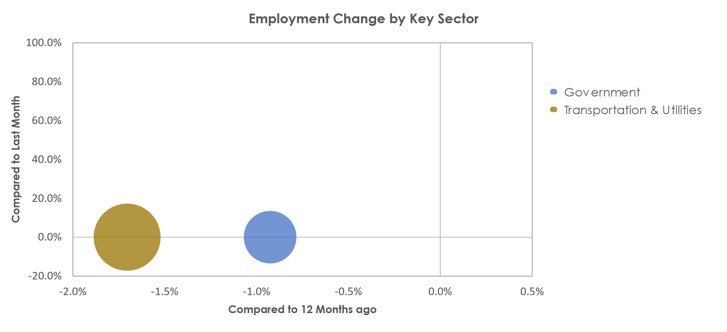 Gainesville, GA Unemployment by Industry August 2021
