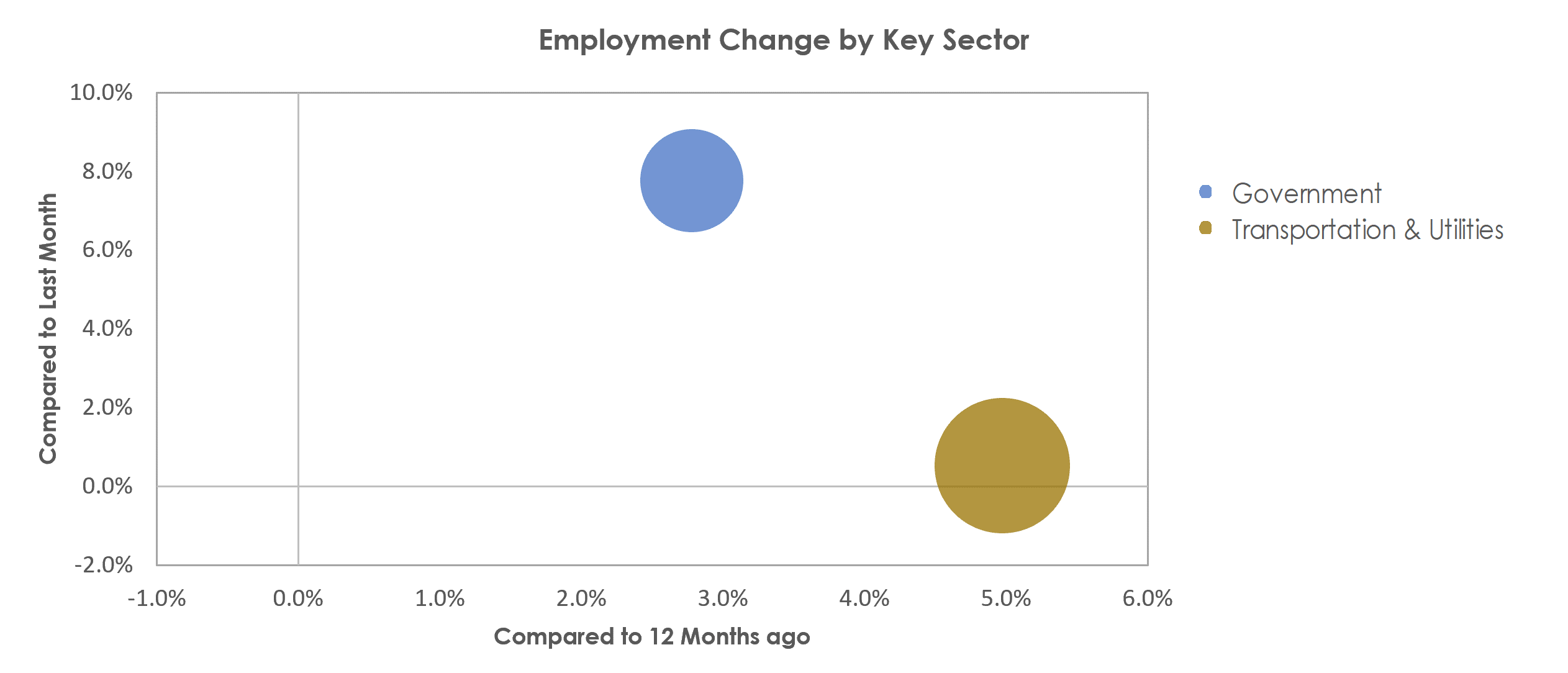 Gainesville, GA Unemployment by Industry August 2022