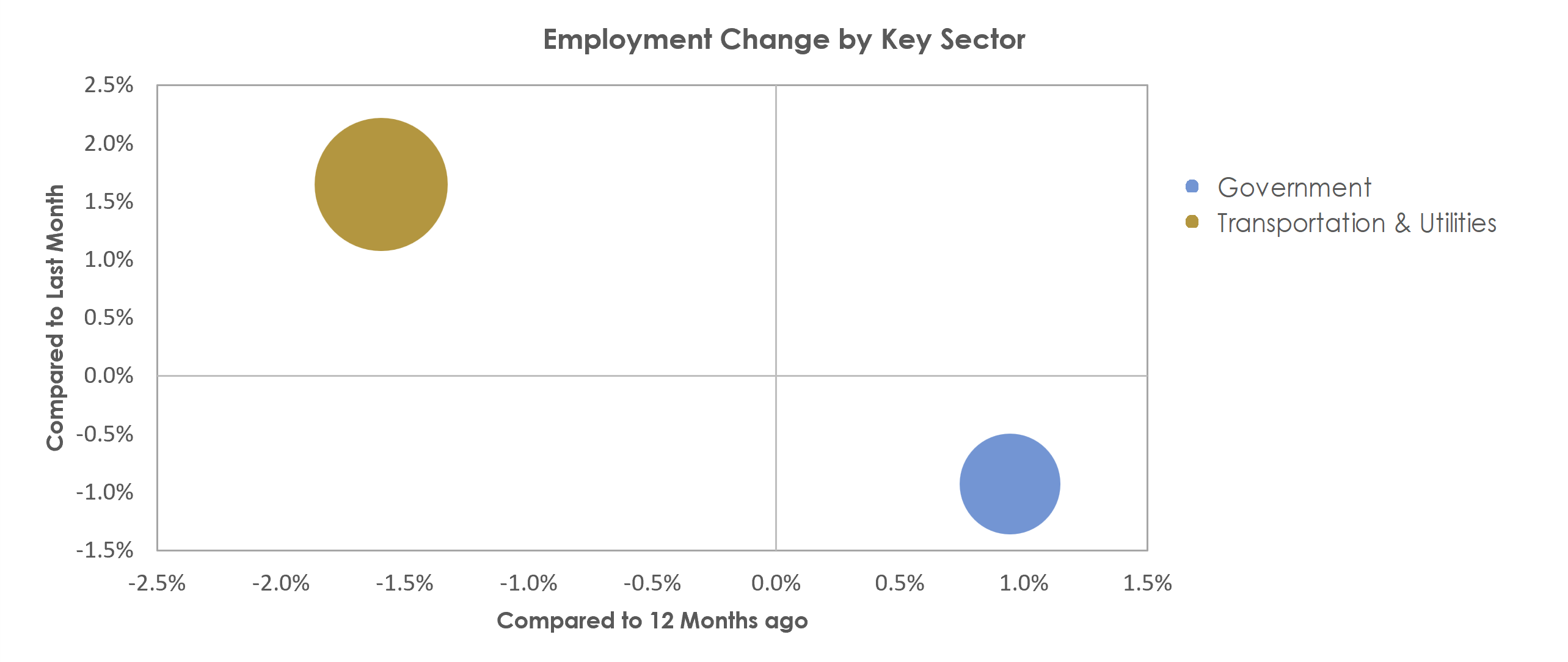 Gainesville, GA Unemployment by Industry December 2021