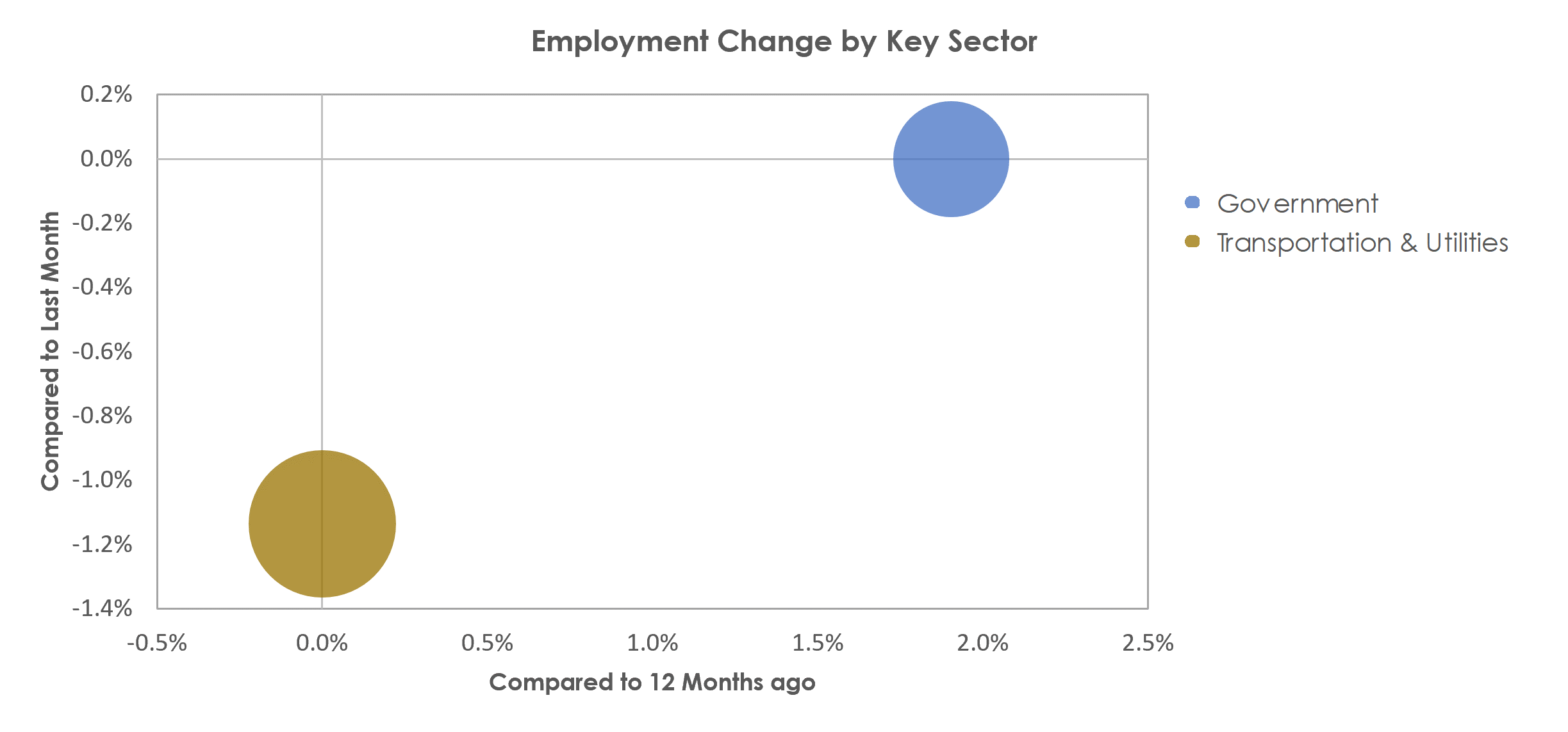 Gainesville, GA Unemployment by Industry July 2021