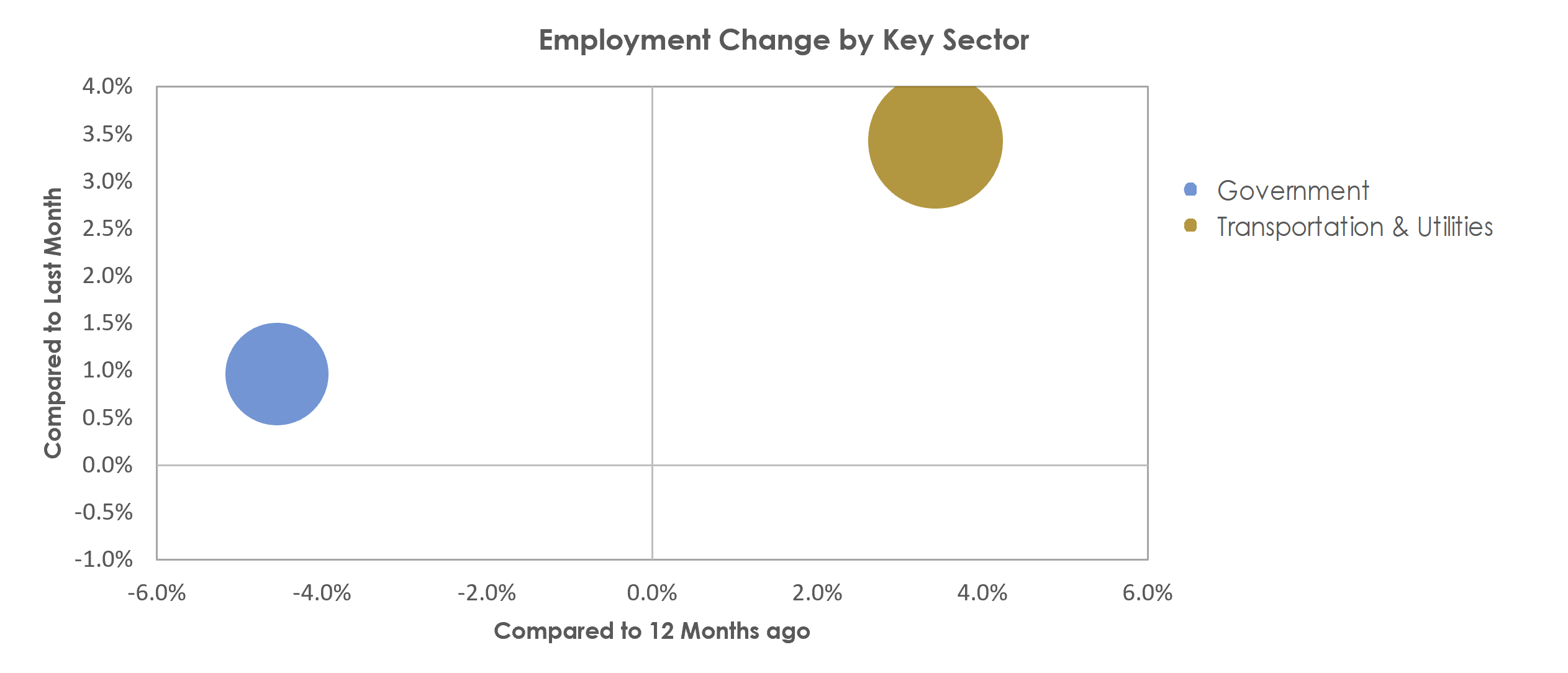 Gainesville, GA Unemployment by Industry March 2021
