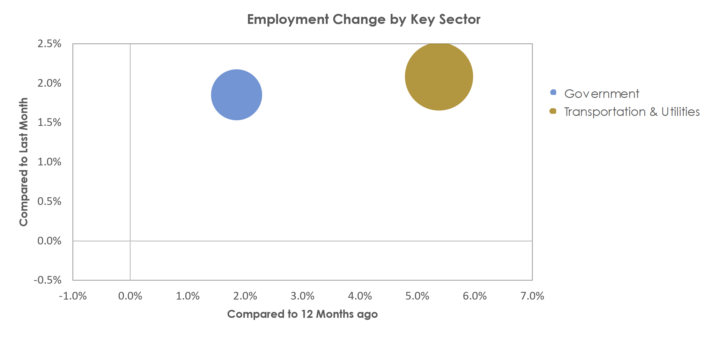 Gainesville, GA Unemployment by Industry March 2023
