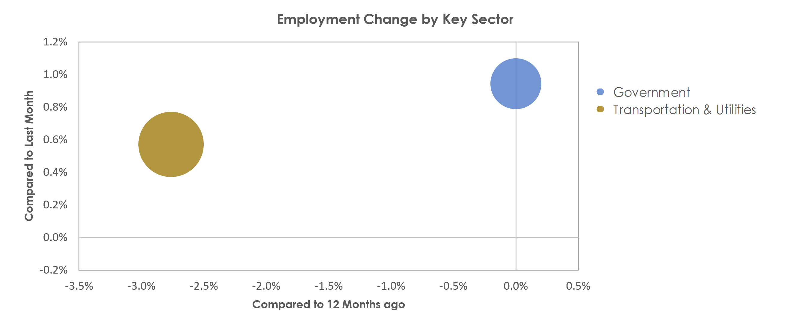 Gainesville, GA Unemployment by Industry October 2021