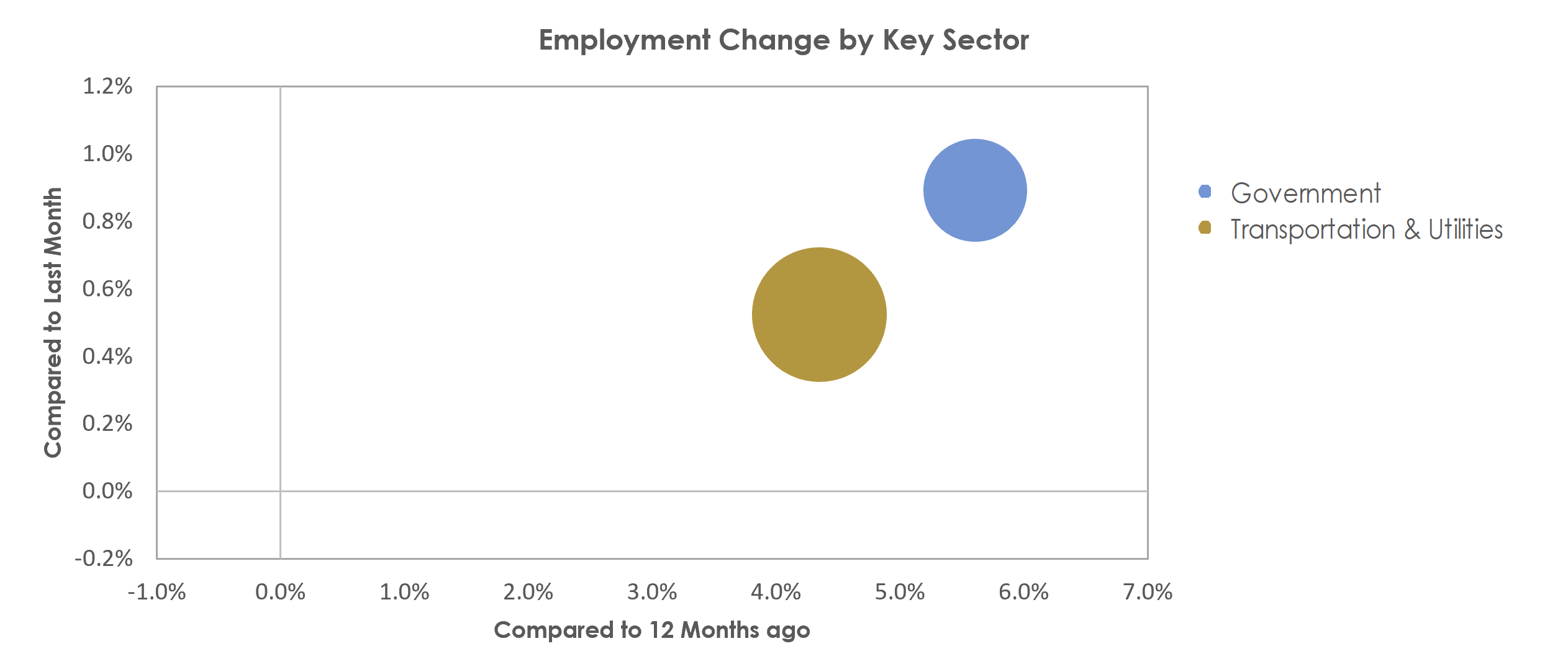 Gainesville, GA Unemployment by Industry October 2022