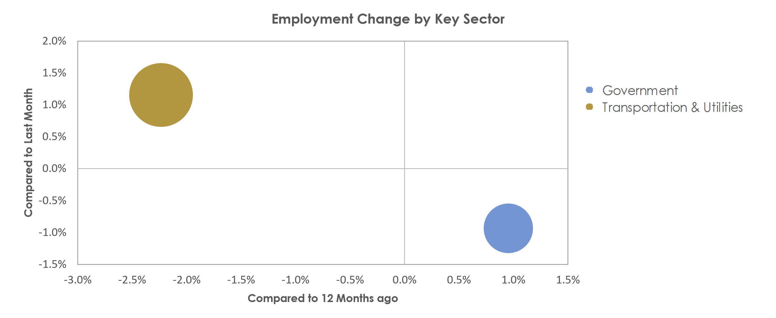 Gainesville, GA Unemployment by Industry September 2021