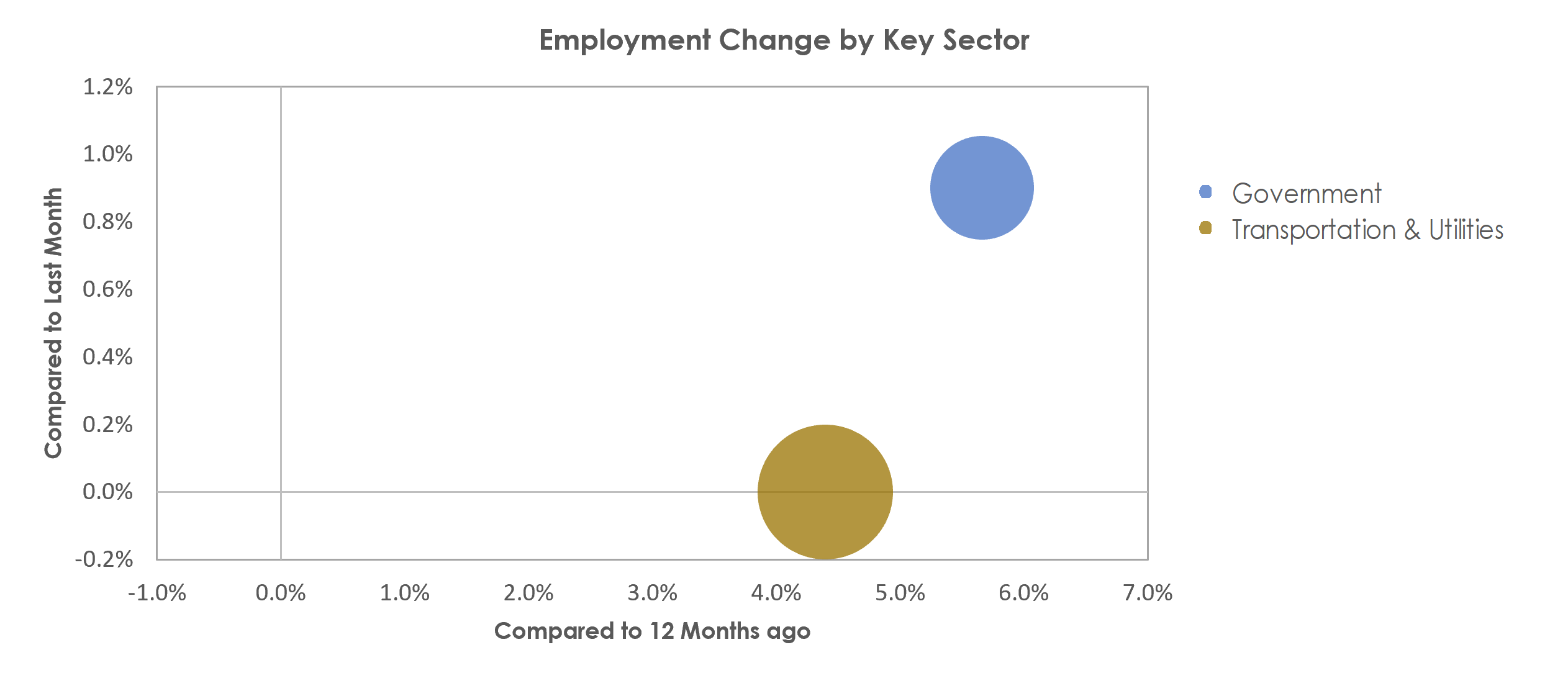 Gainesville, GA Unemployment by Industry September 2022