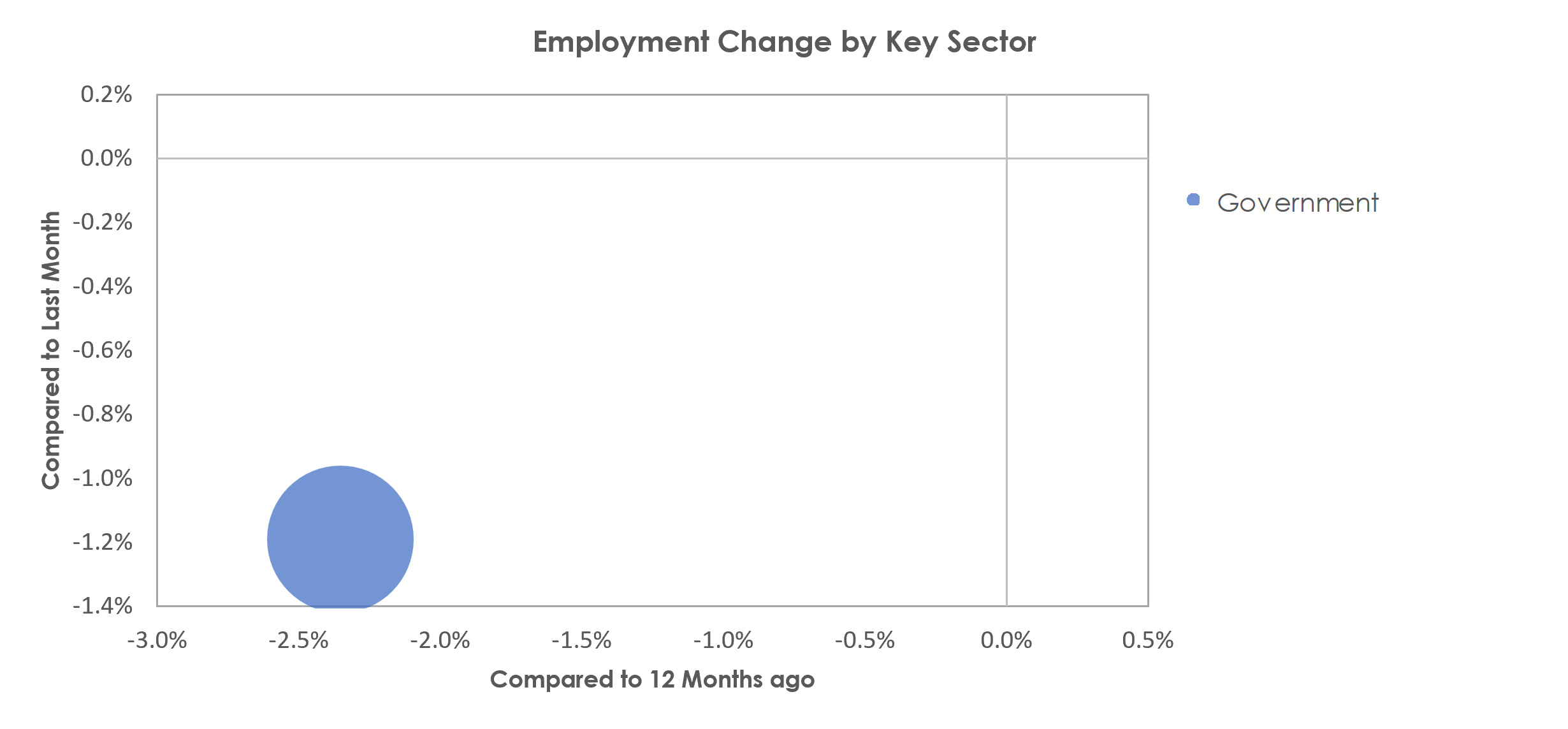 Goldsboro, NC Unemployment by Industry April 2023