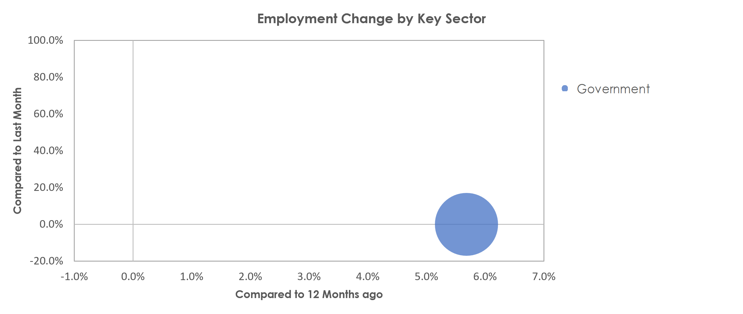 Goldsboro, NC Unemployment by Industry December 2021
