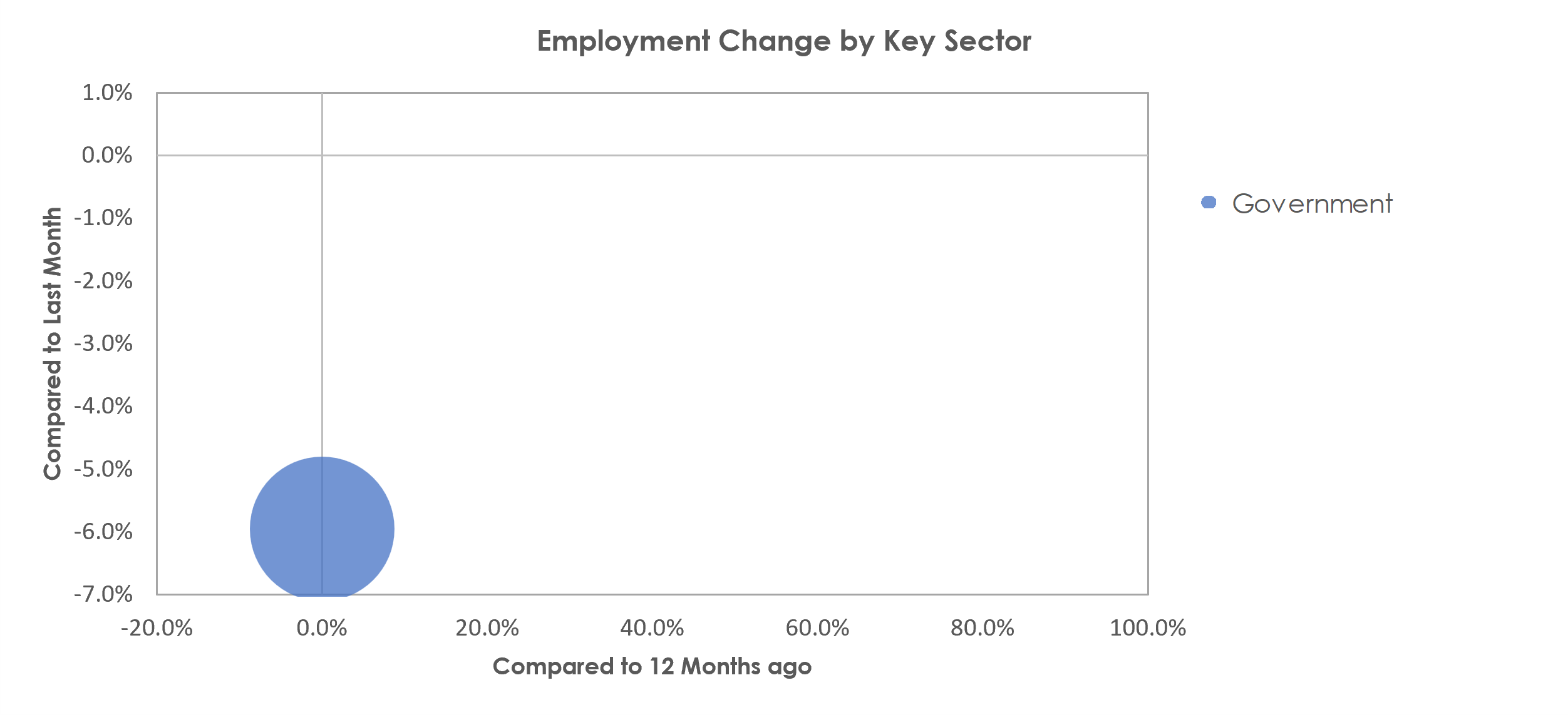 Goldsboro, NC Unemployment by Industry July 2022