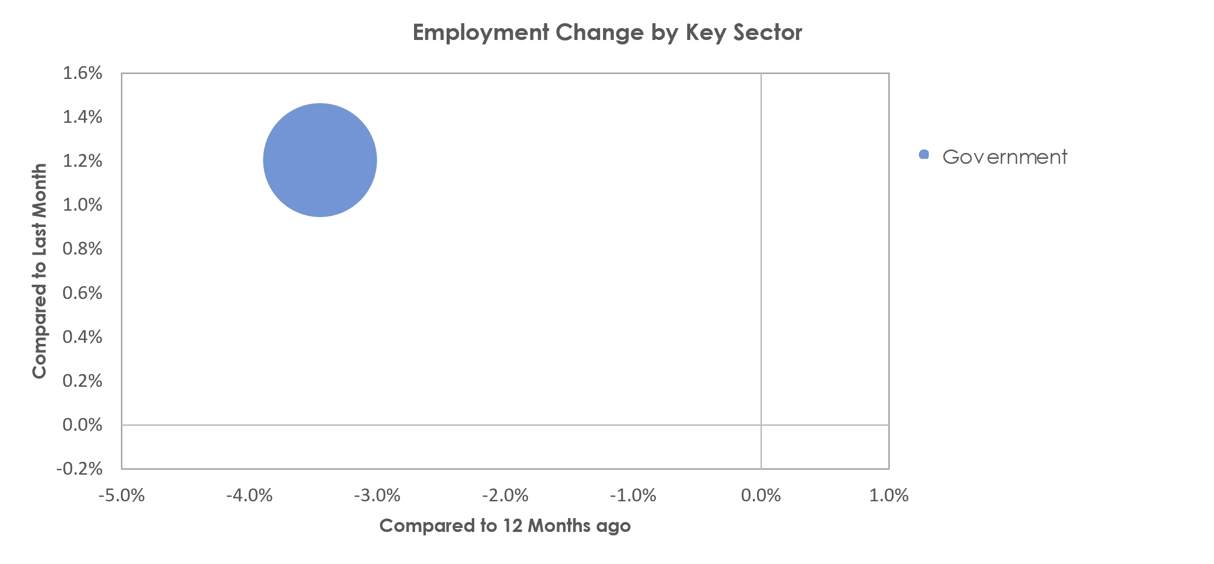 Goldsboro, NC Unemployment by Industry March 2023