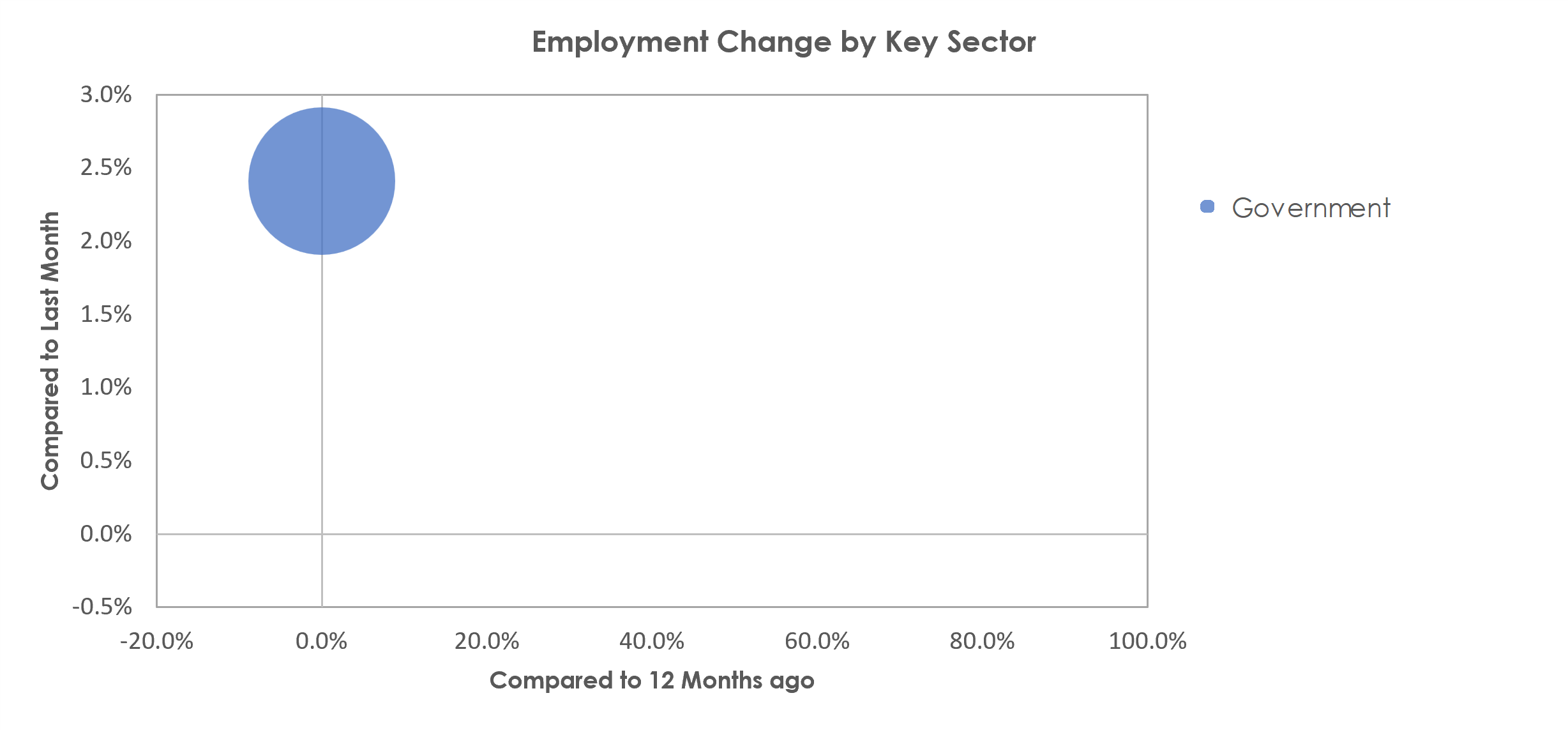 Goldsboro, NC Unemployment by Industry September 2022