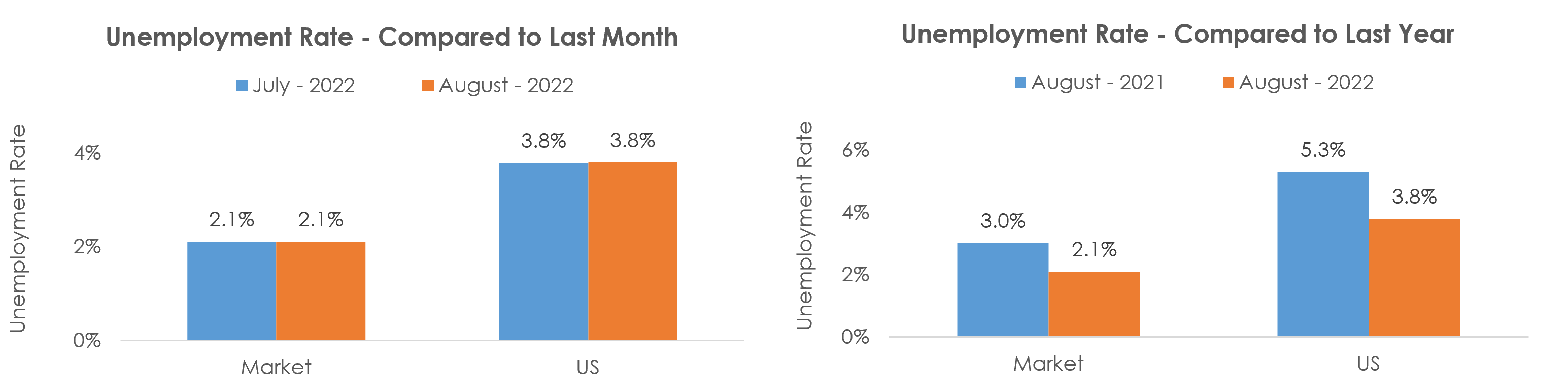 Grand Forks, ND-MN Unemployment August 2022