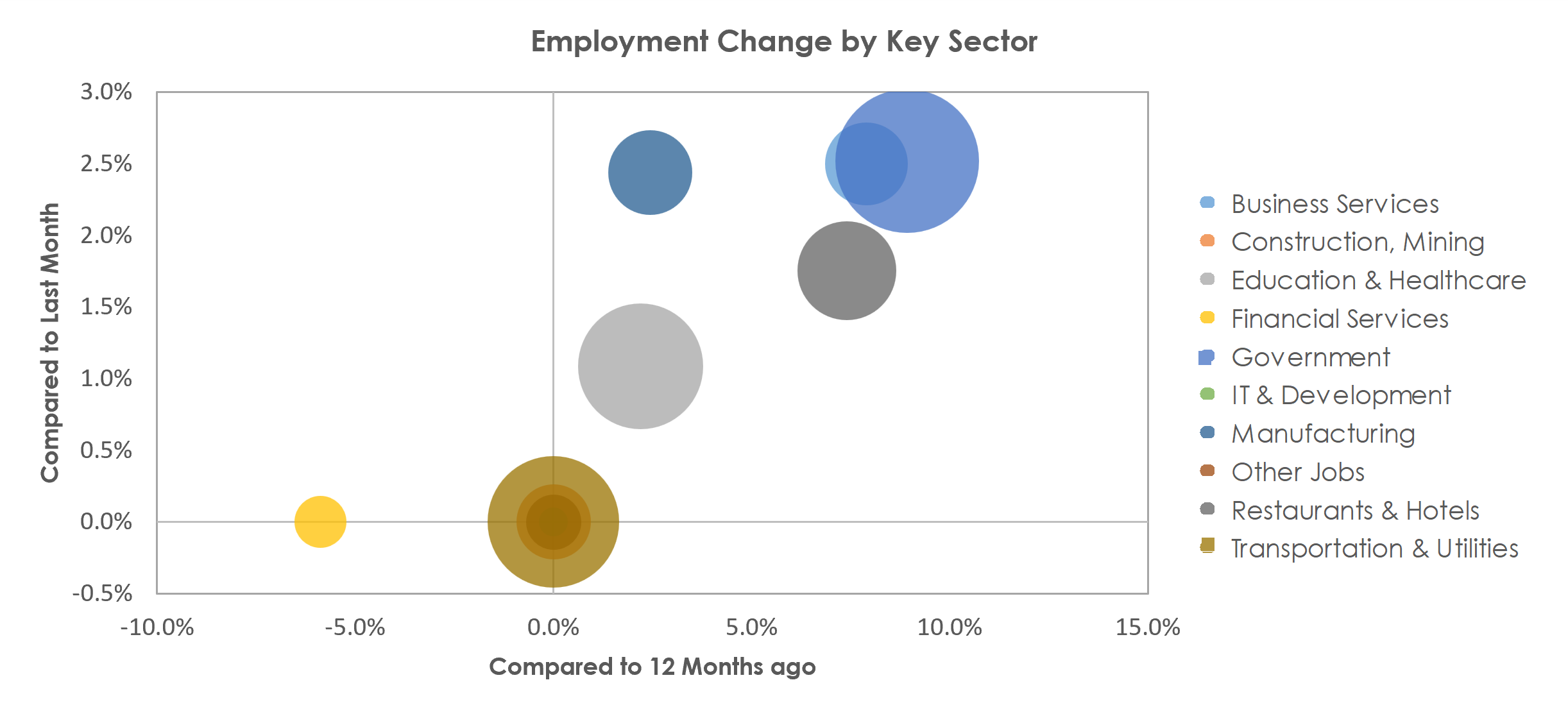 Grand Forks, ND-MN Unemployment by Industry August 2022