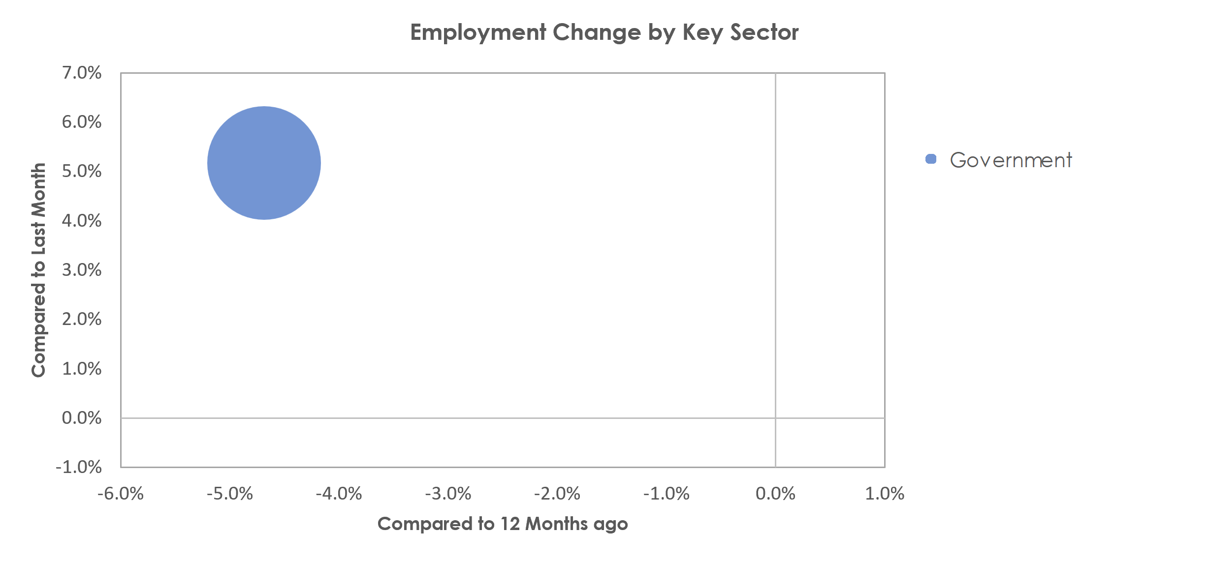 Grand Island, NE Unemployment by Industry September 2022