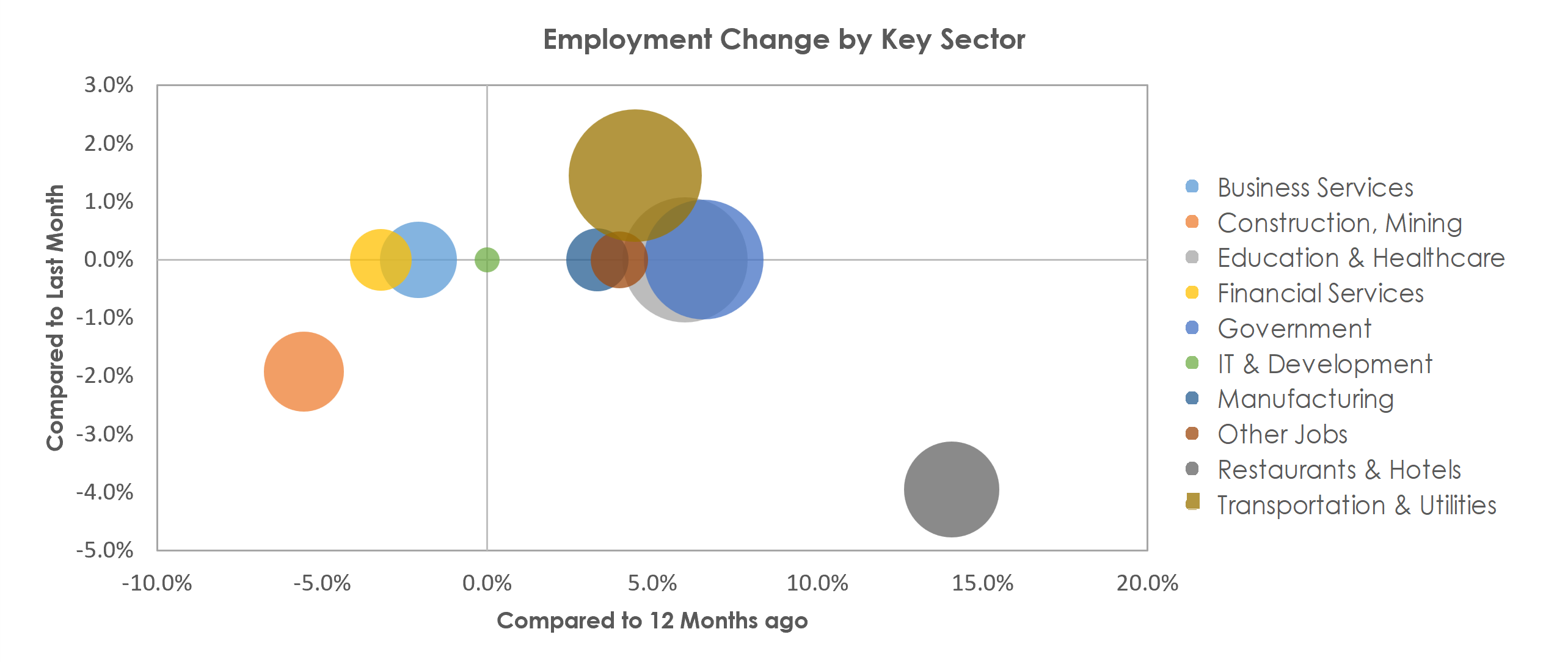 Grand Junction, CO Unemployment by Industry December 2021