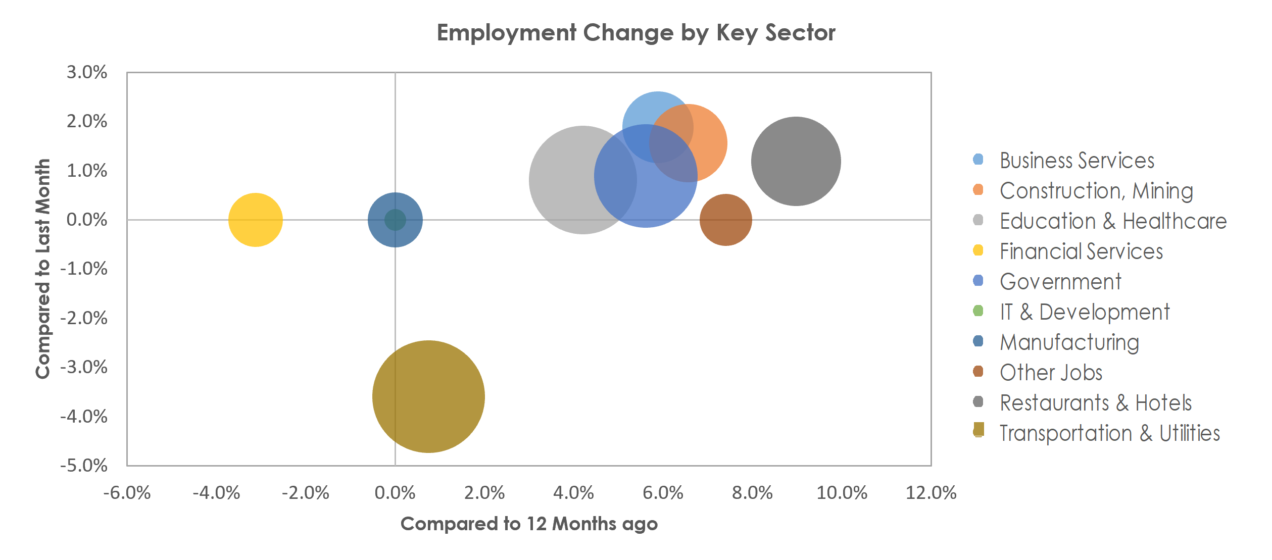 Grand Junction, CO Unemployment by Industry May 2022