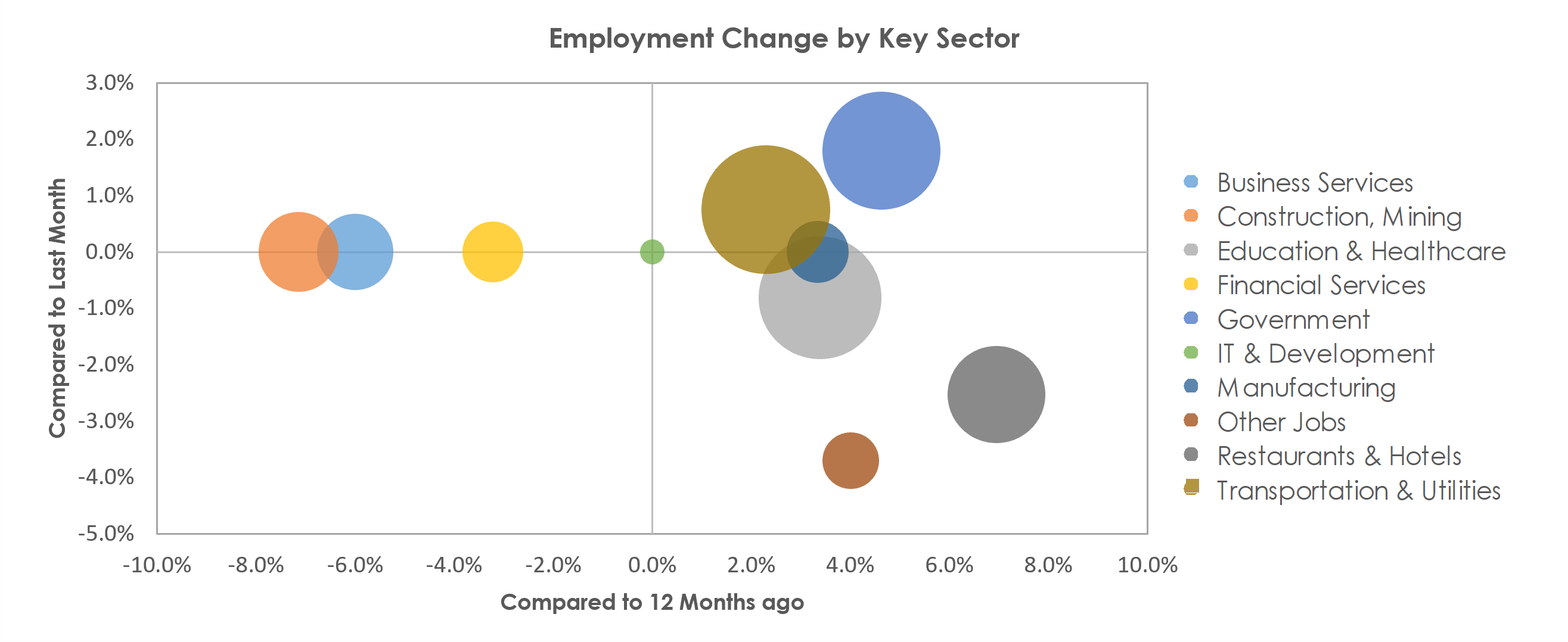 Grand Junction, CO Unemployment by Industry September 2021